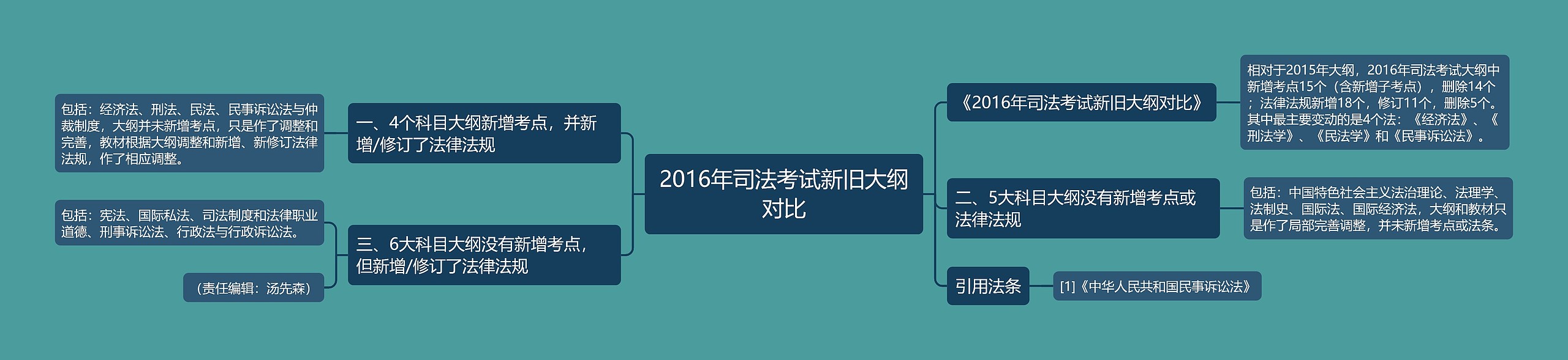 2016年司法考试新旧大纲对比