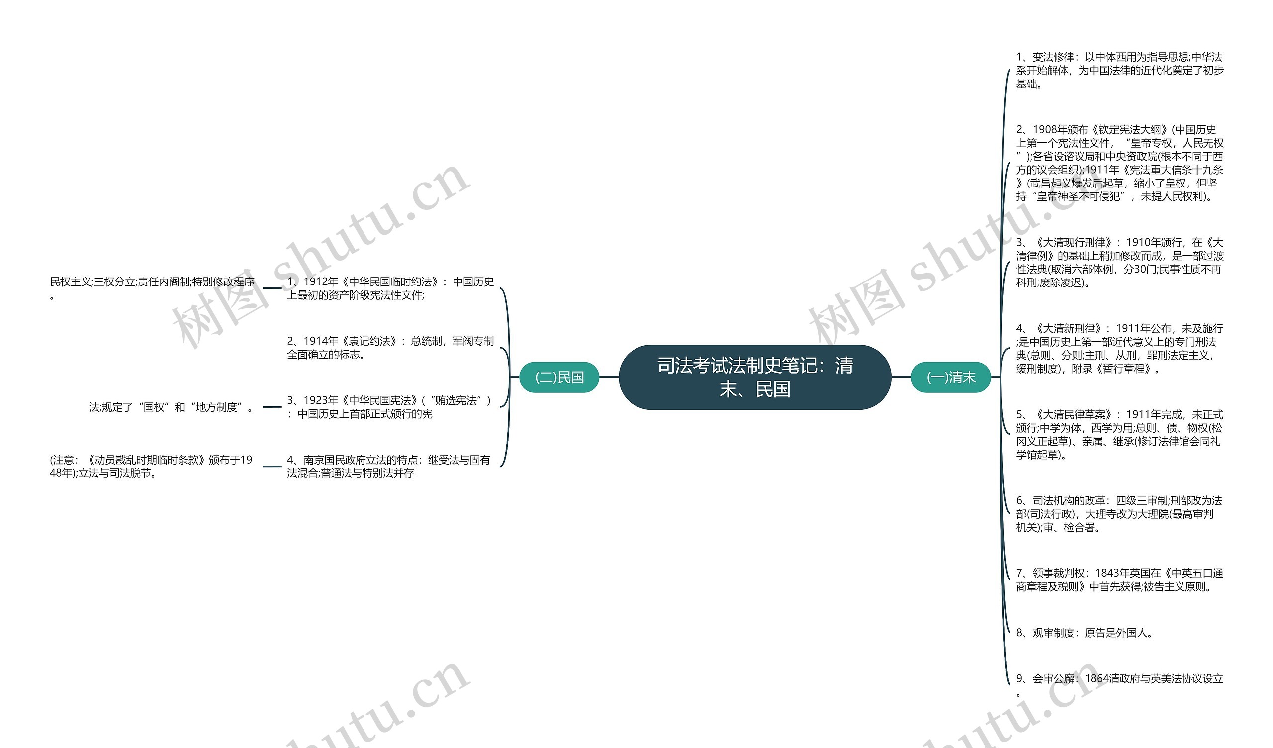 司法考试法制史笔记：清末、民国思维导图
