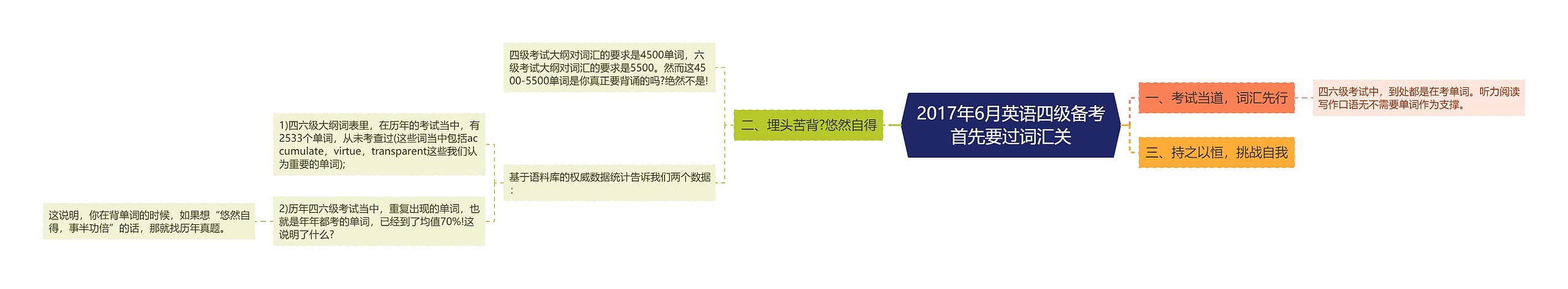 2017年6月英语四级备考首先要过词汇关