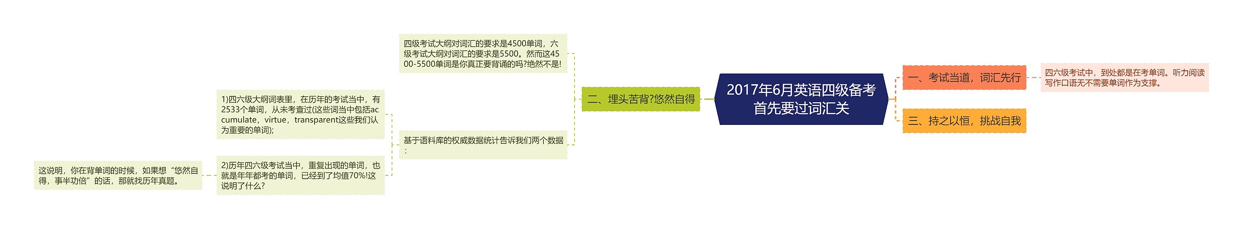 2017年6月英语四级备考首先要过词汇关思维导图