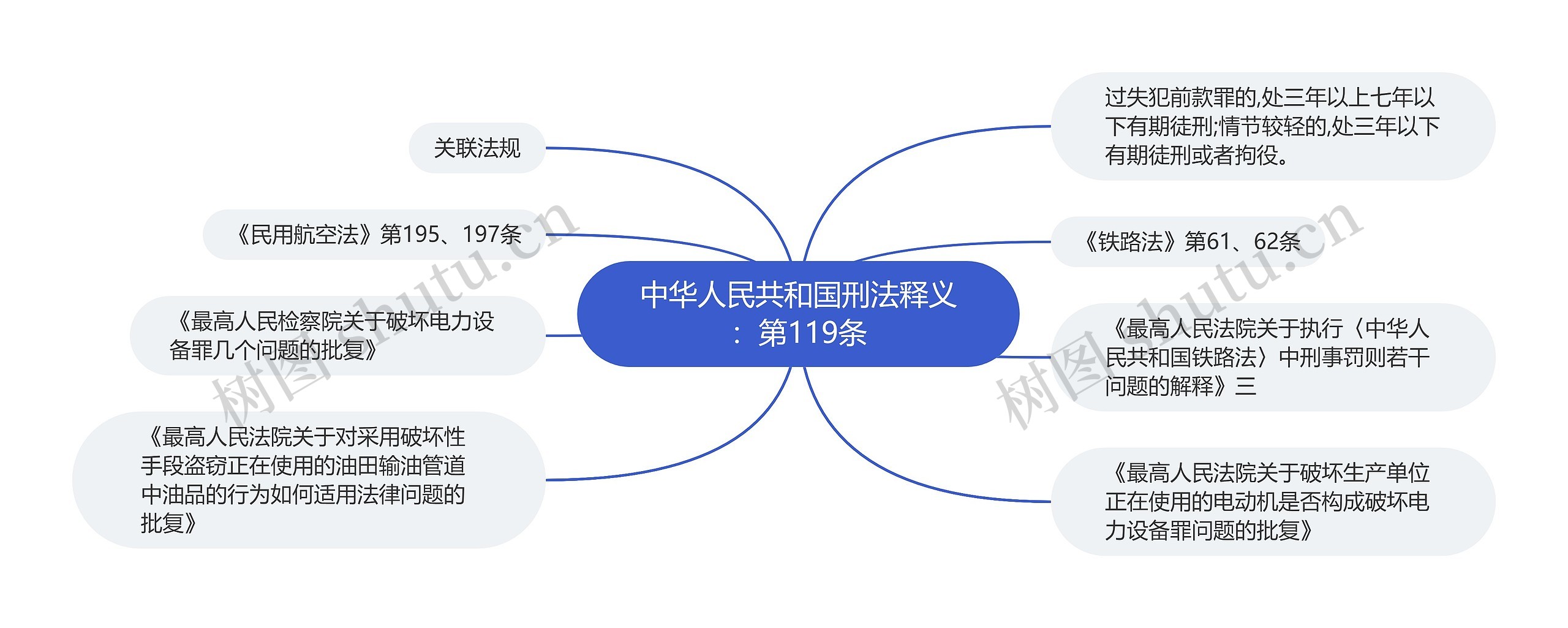 中华人民共和国刑法释义：第119条思维导图