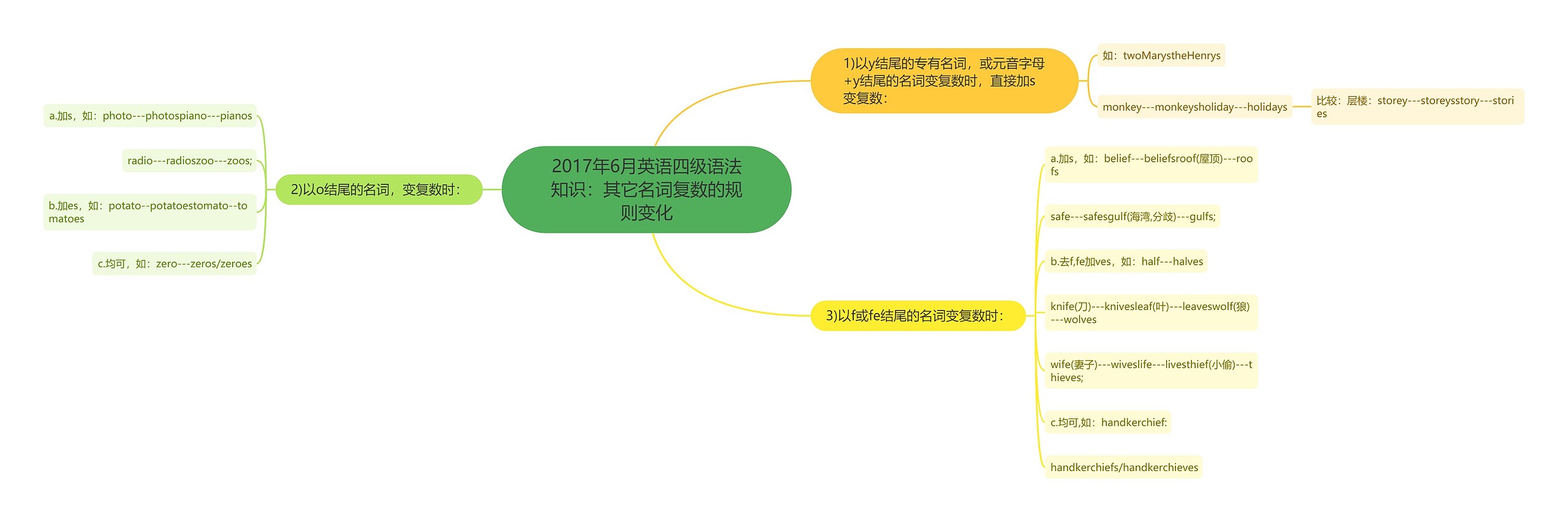 2017年6月英语四级语法知识：其它名词复数的规则变化