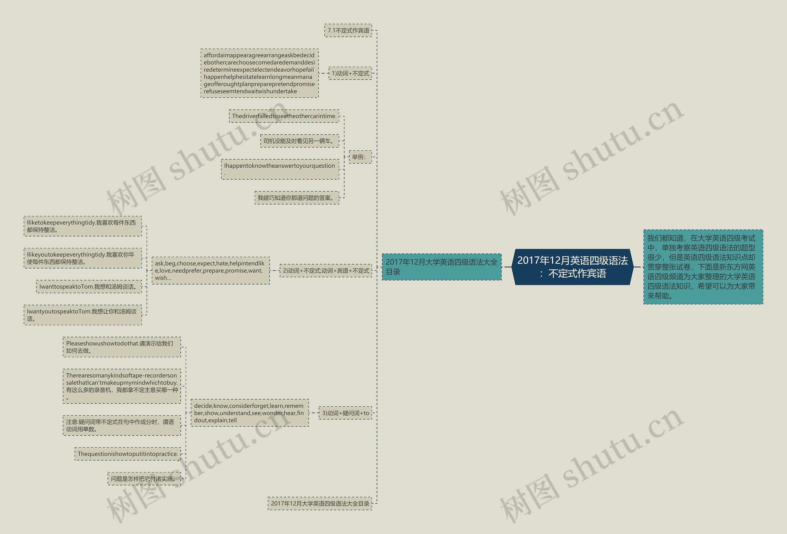 2017年12月英语四级语法：不定式作宾语思维导图