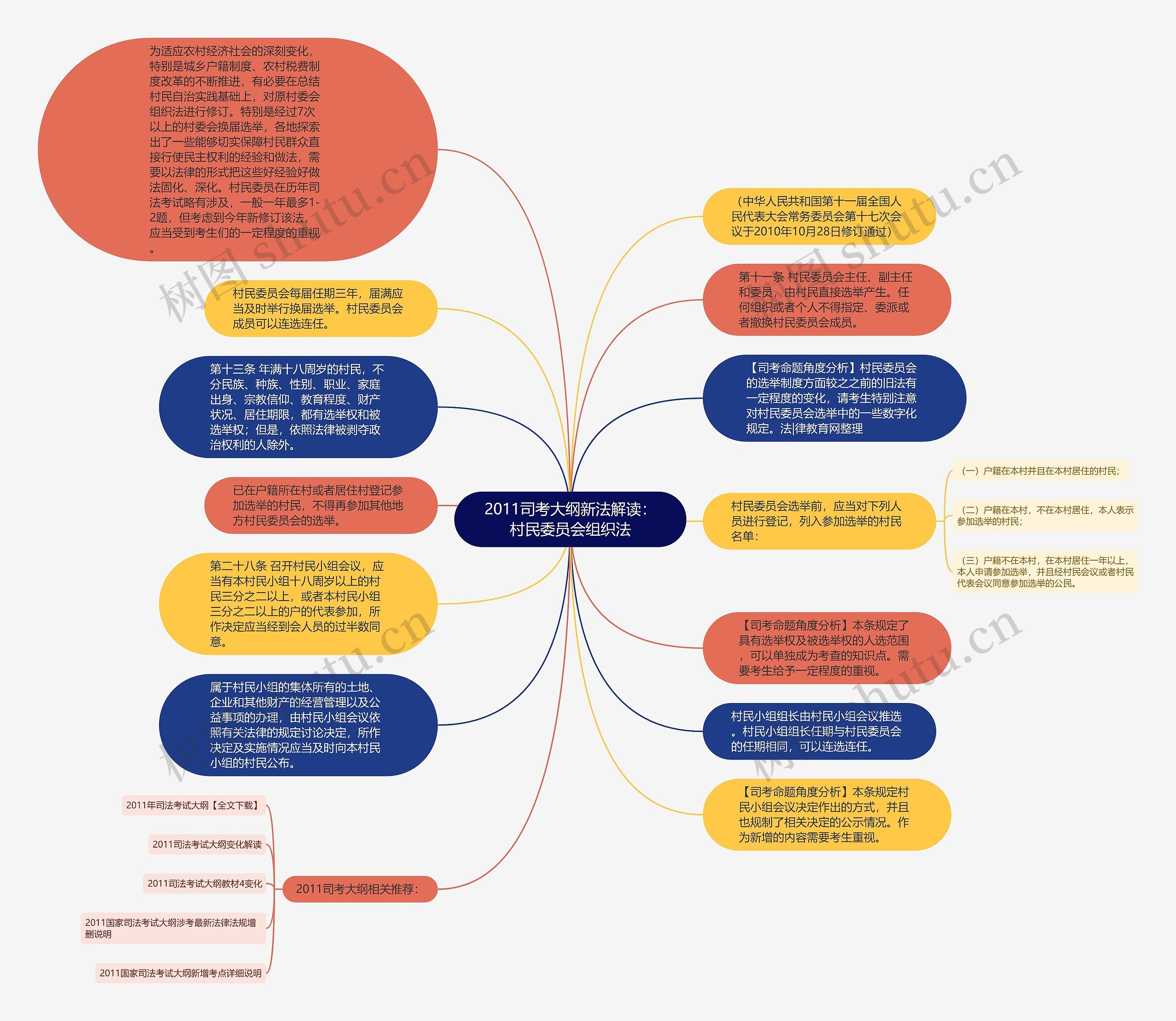 2011司考大纲新法解读：村民委员会组织法思维导图