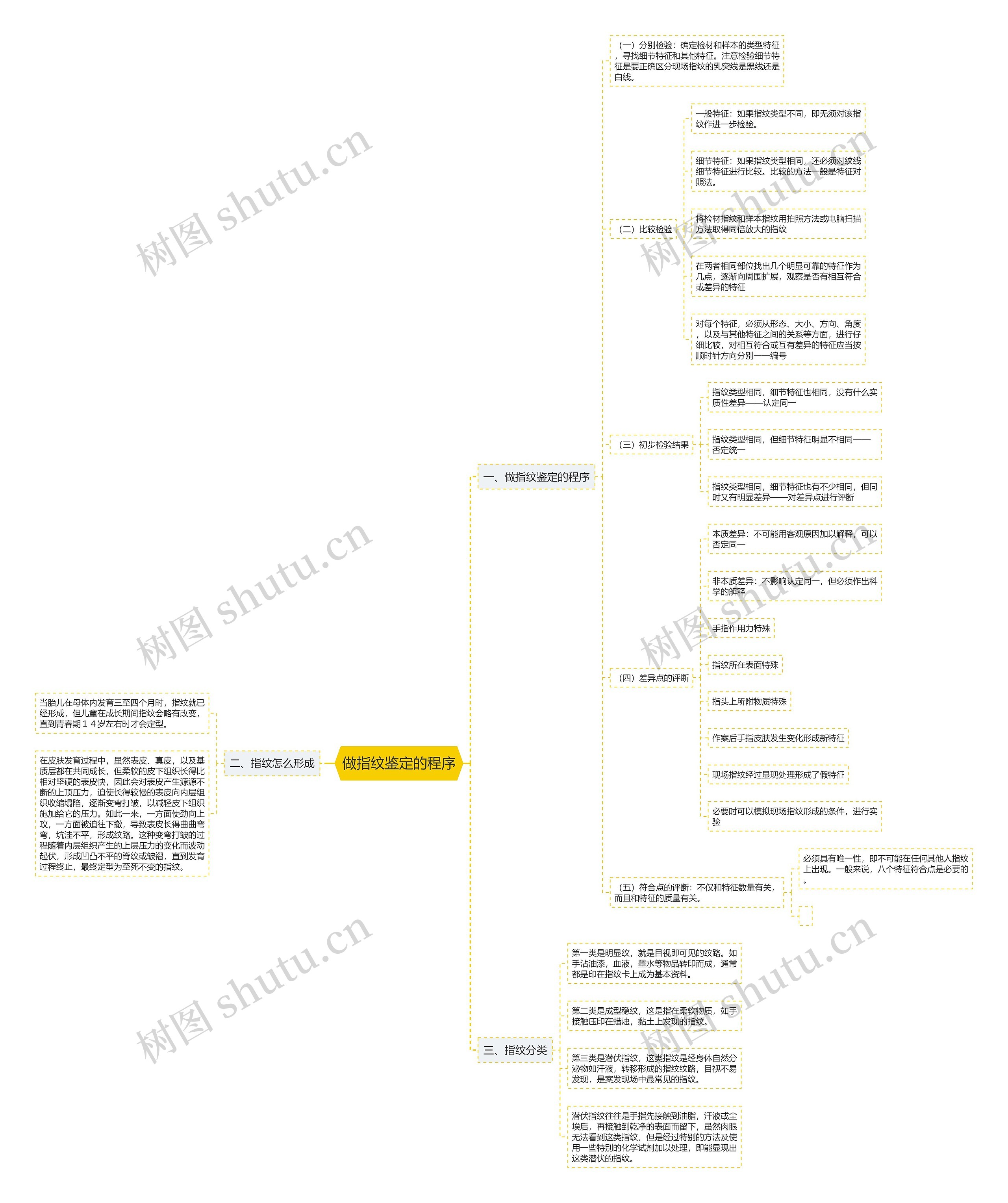 做指纹鉴定的程序思维导图