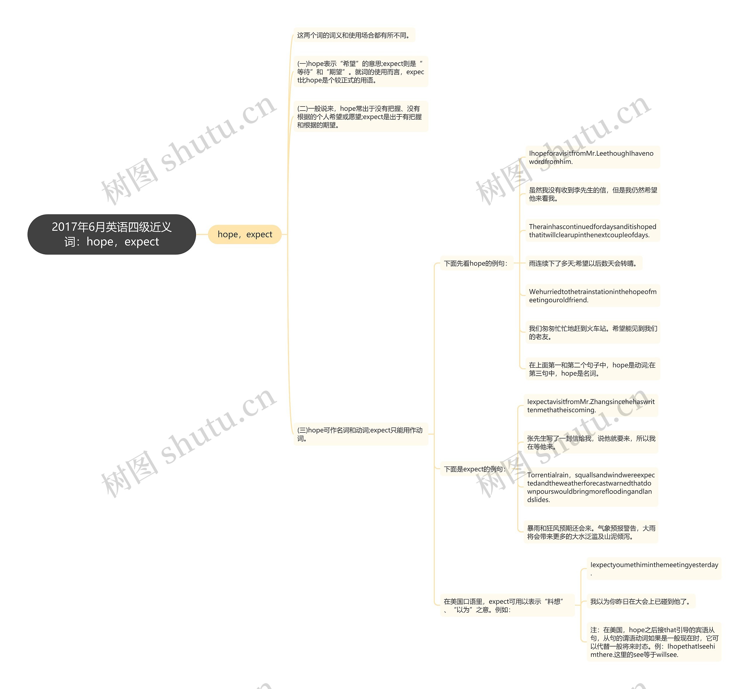 2017年6月英语四级近义词：hope，expect思维导图