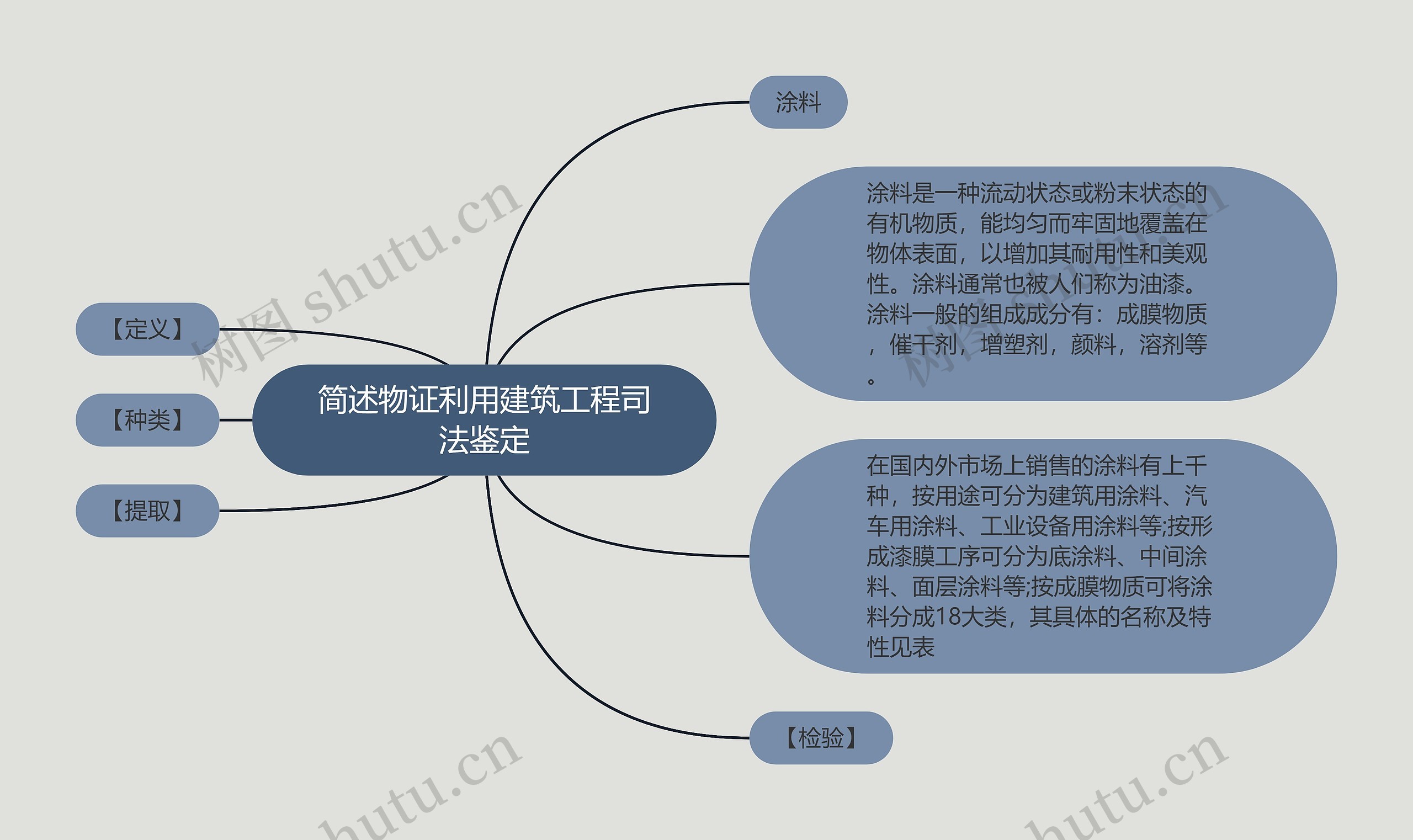 简述物证利用建筑工程司法鉴定思维导图