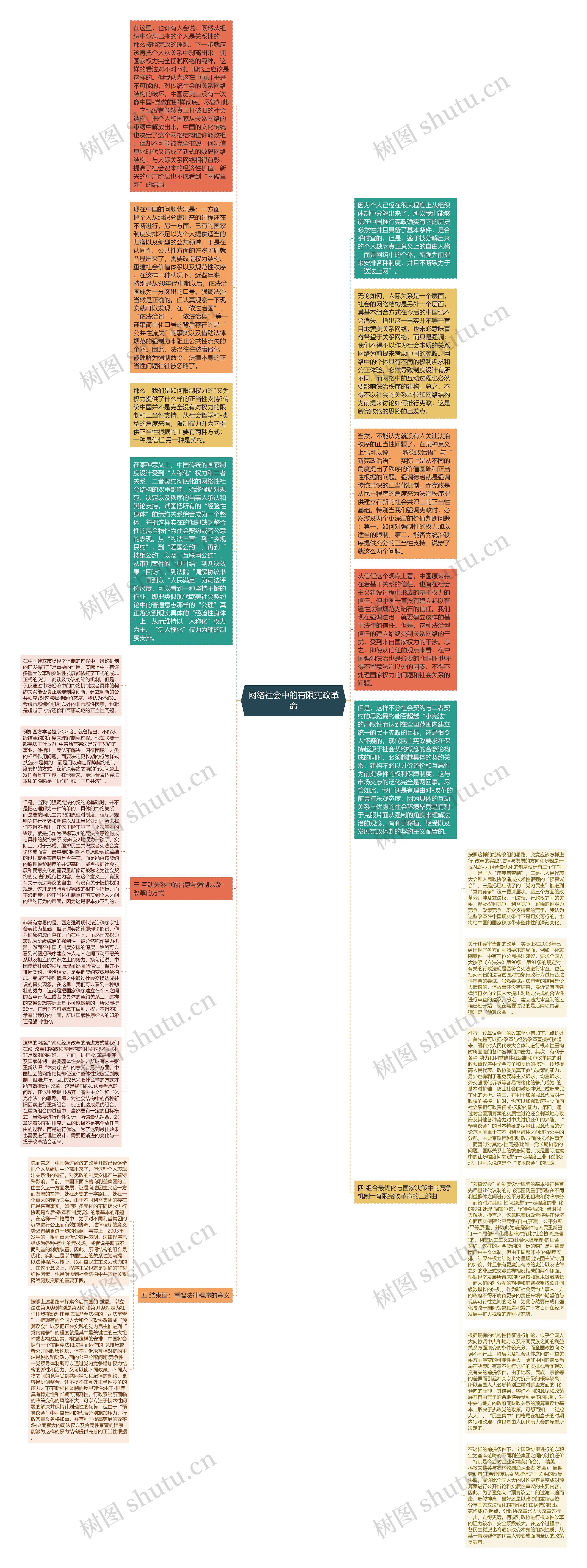 网络社会中的有限宪政革命思维导图
