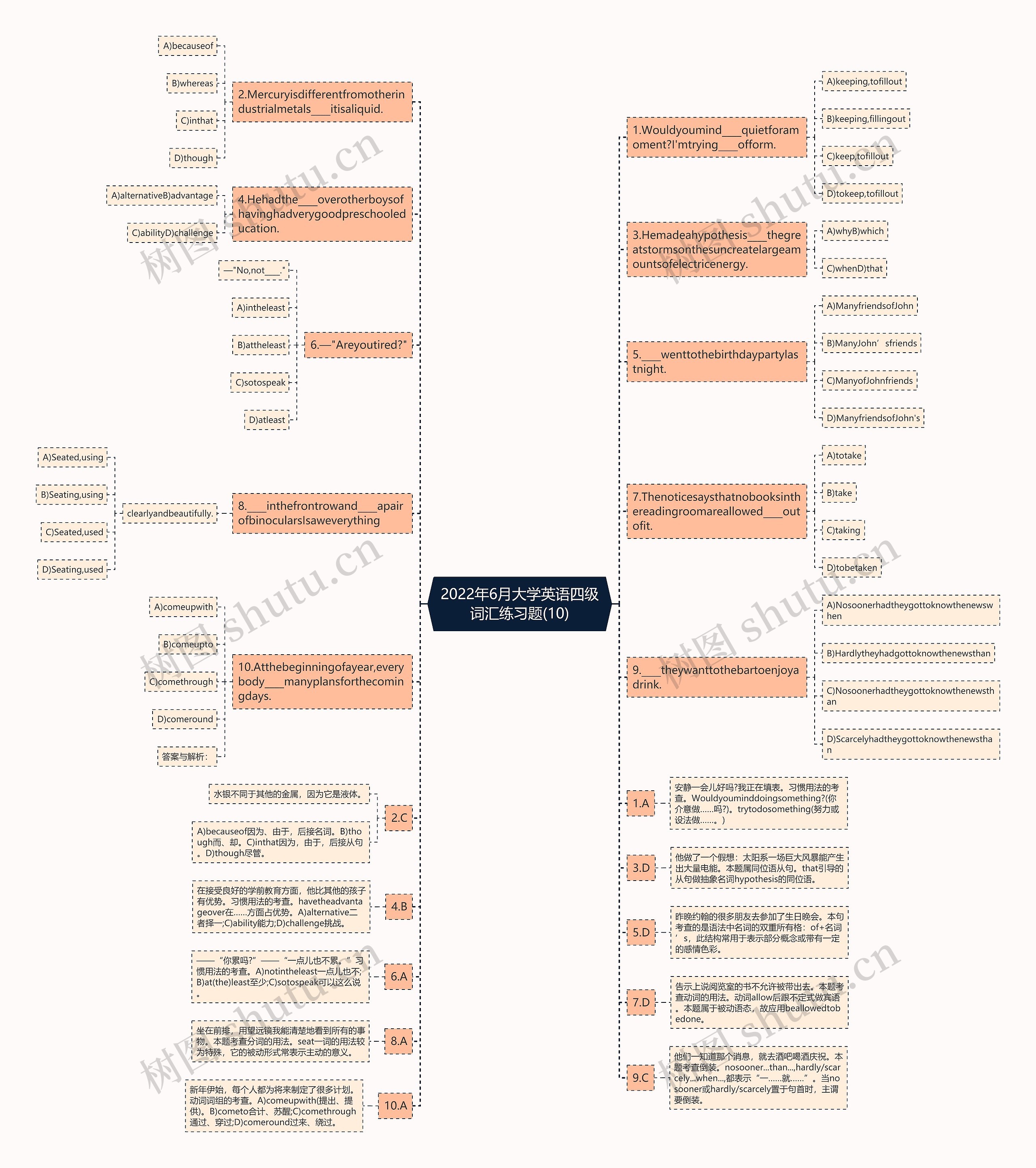 2022年6月大学英语四级词汇练习题(10)思维导图