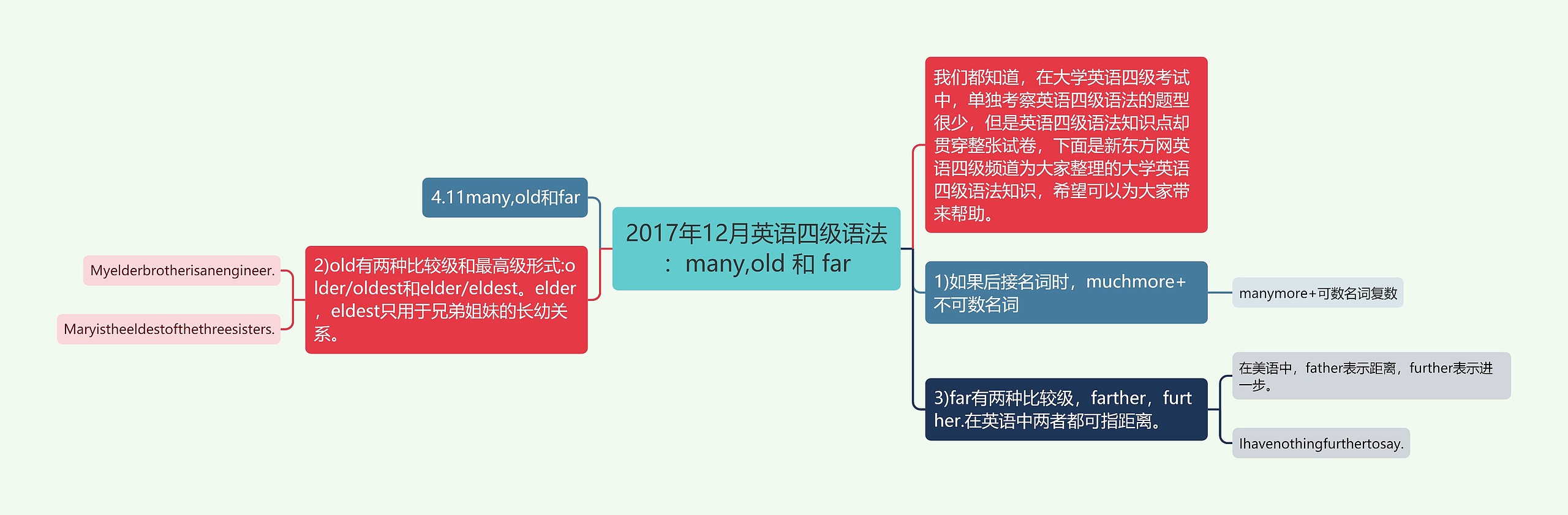 2017年12月英语四级语法：many,old 和 far思维导图