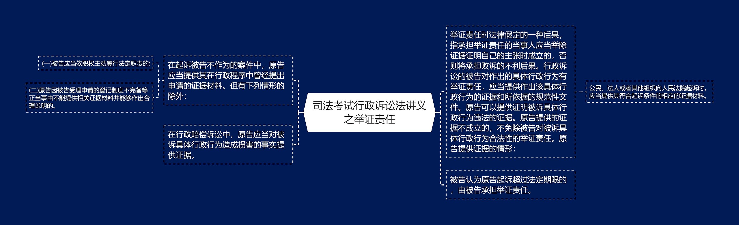 司法考试行政诉讼法讲义之举证责任思维导图