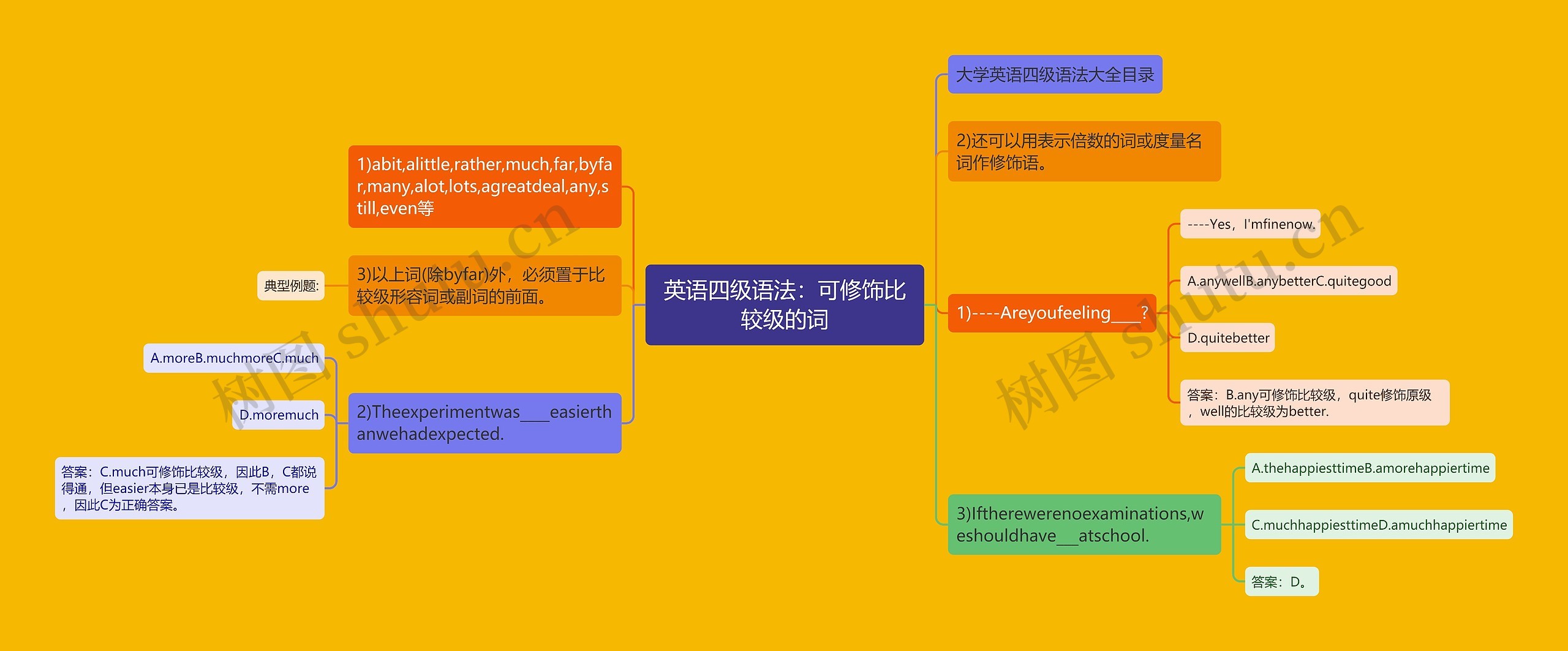 英语四级语法：可修饰比较级的词思维导图