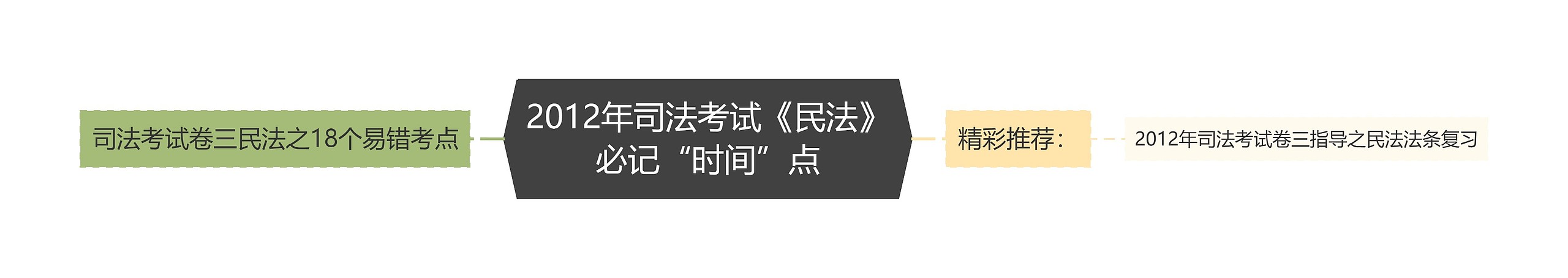 2012年司法考试《民法》必记“时间”点