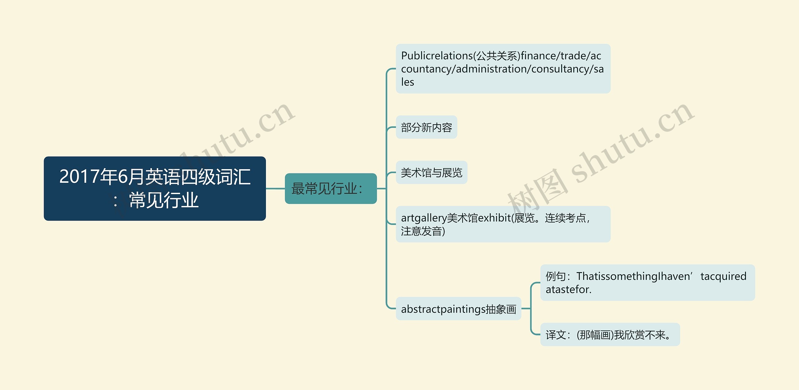 2017年6月英语四级词汇：常见行业思维导图