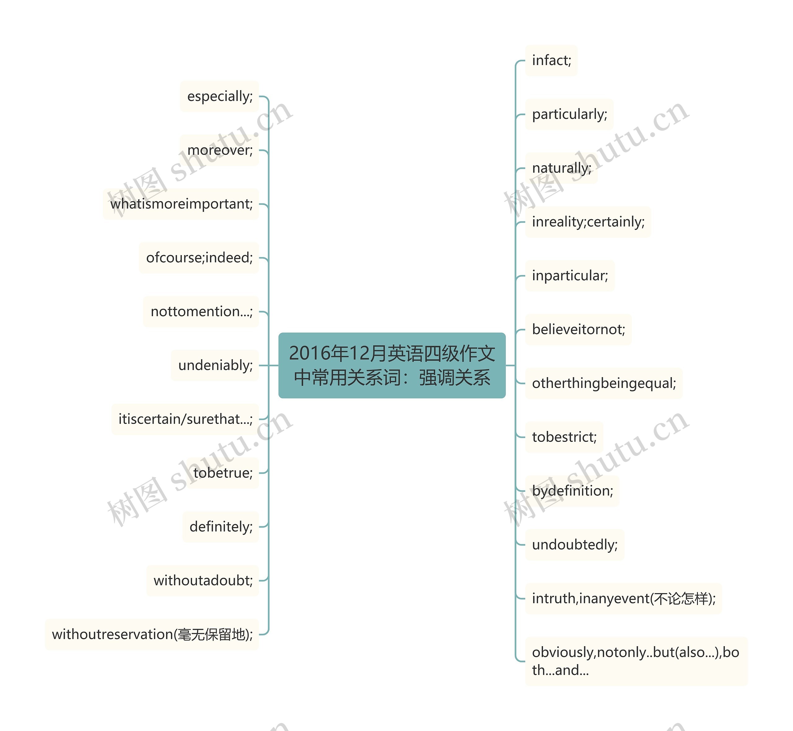 2016年12月英语四级作文中常用关系词:强调关系 2016年12月英语四级作文中常用关系词:强调关系