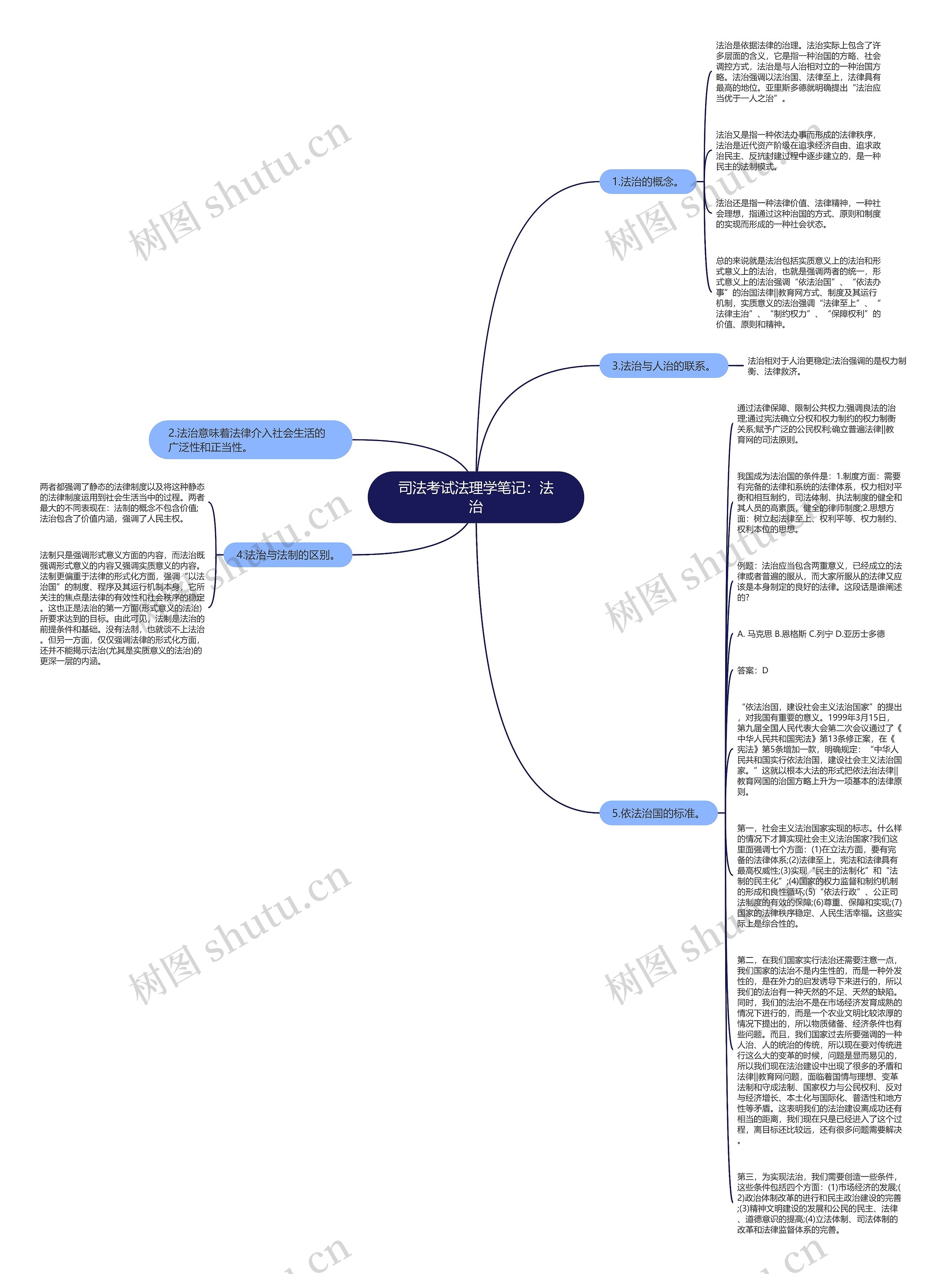 司法考试法理学笔记：法治思维导图