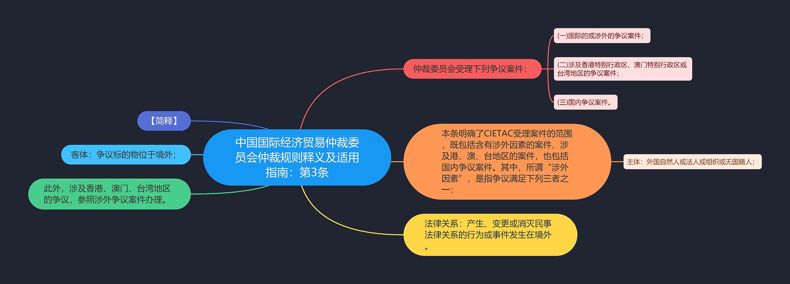 中国国际经济贸易仲裁委员会仲裁规则释义及适用指南：第3条思维导图