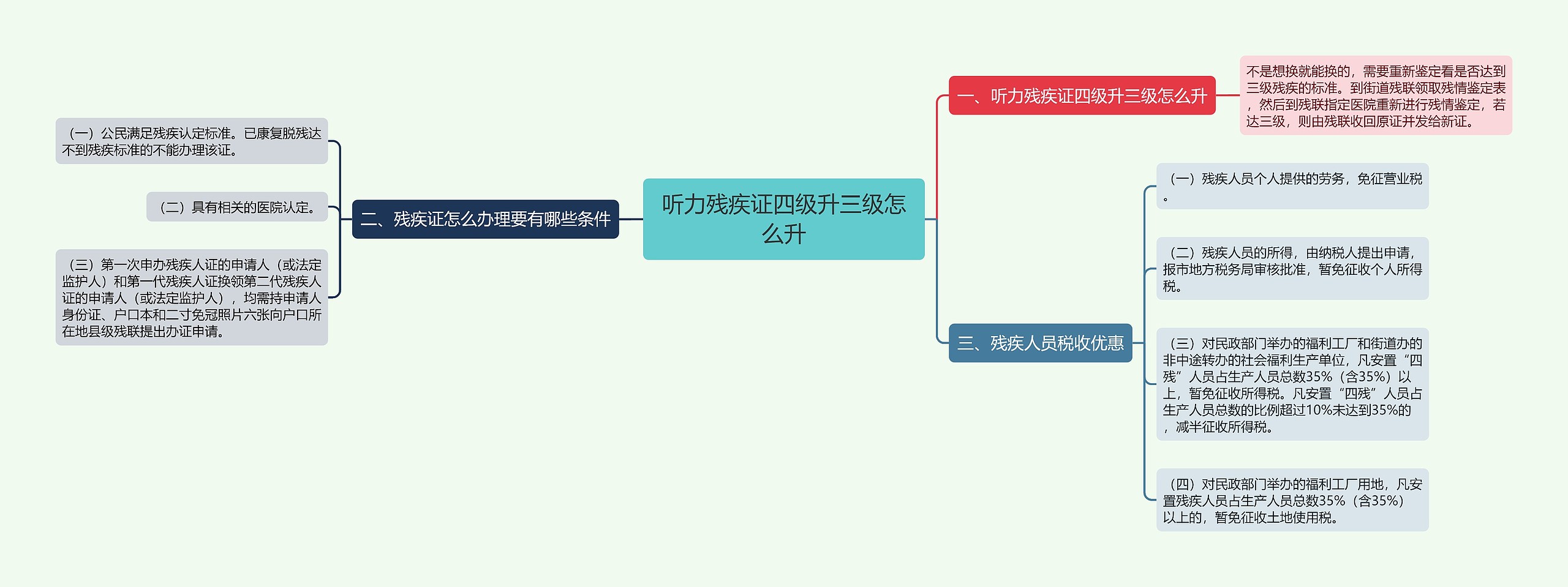 听力残疾证四级升三级怎么升思维导图