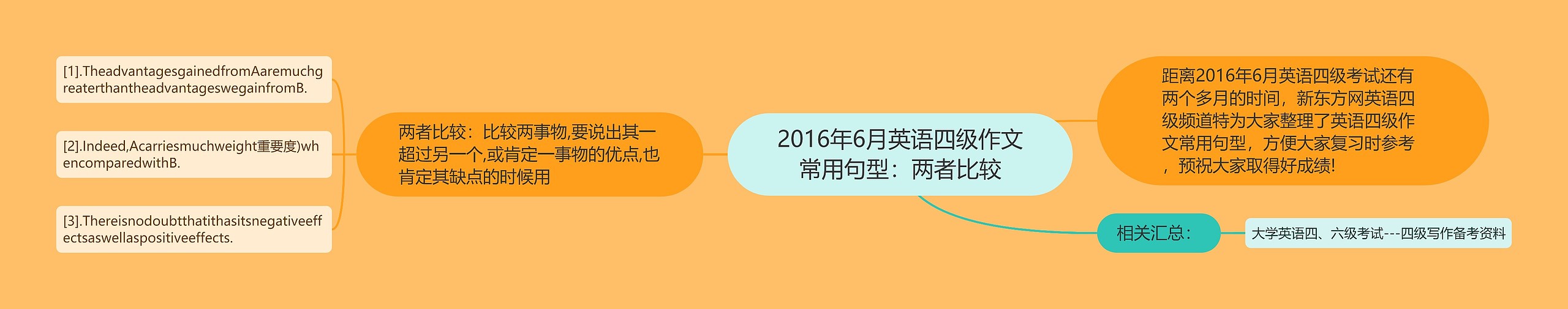 2016年6月英语四级作文常用句型：两者比较