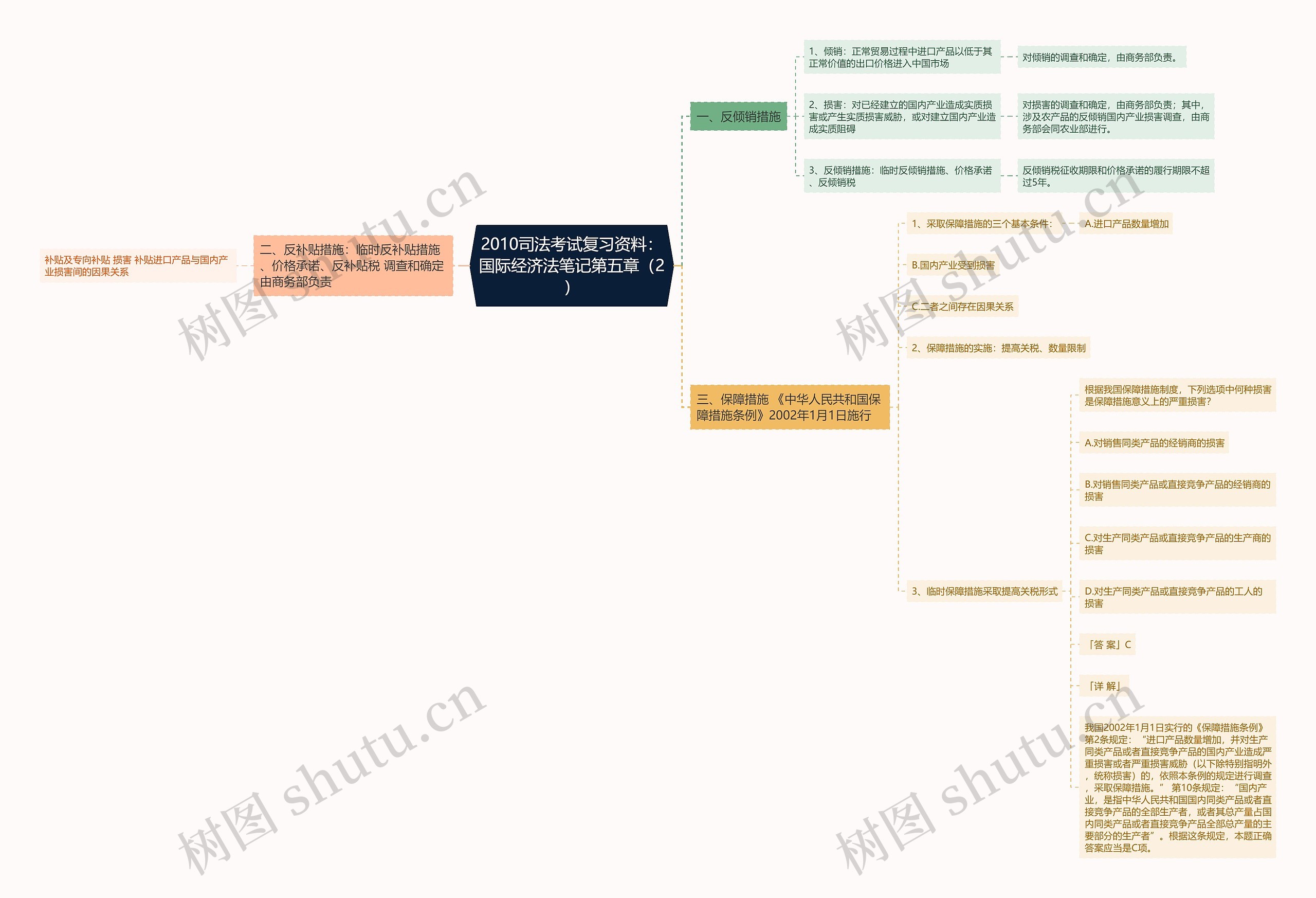 2010司法考试复习资料：国际经济法笔记第五章（2）思维导图