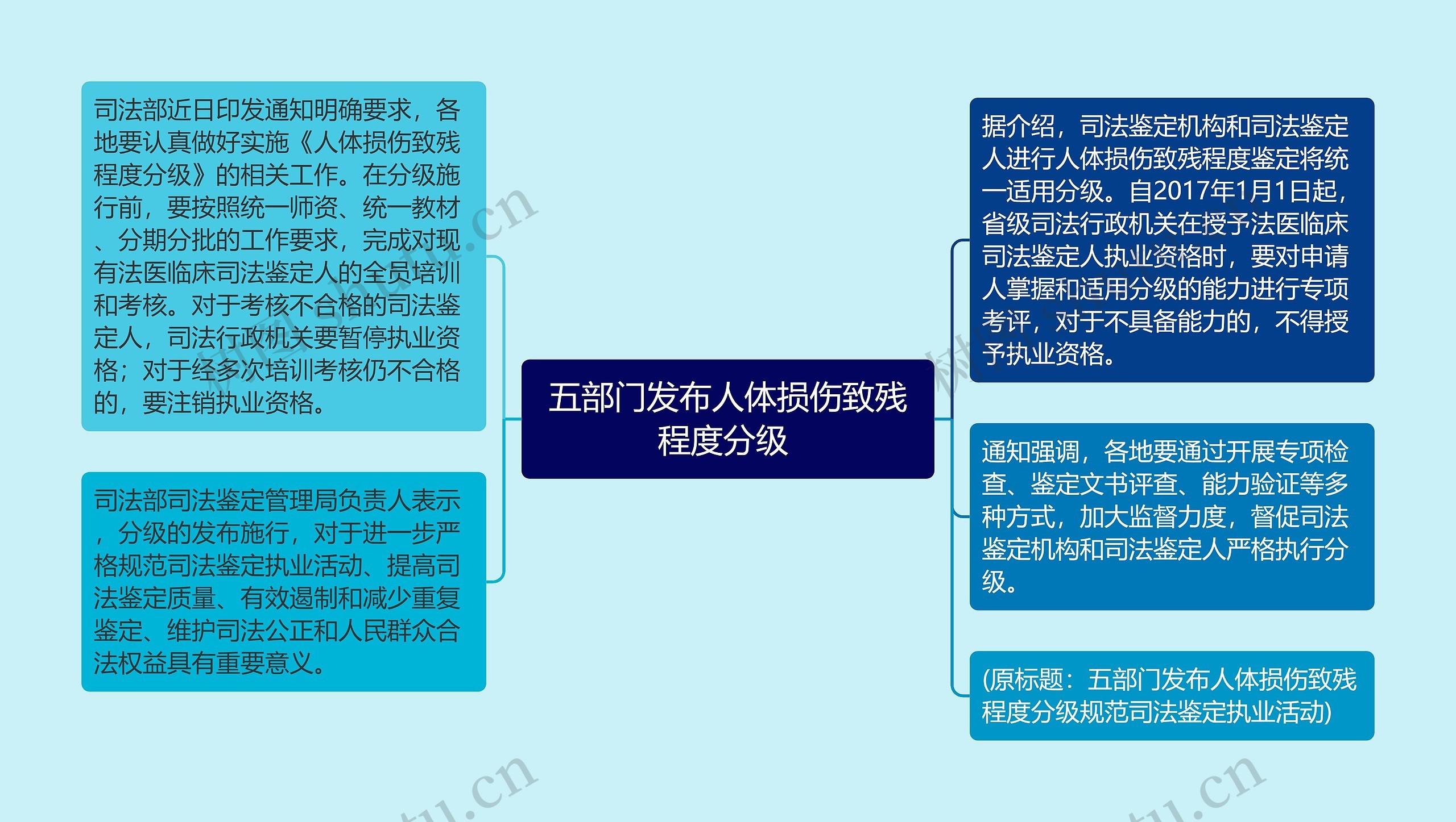 五部门发布人体损伤致残程度分级 思维导图