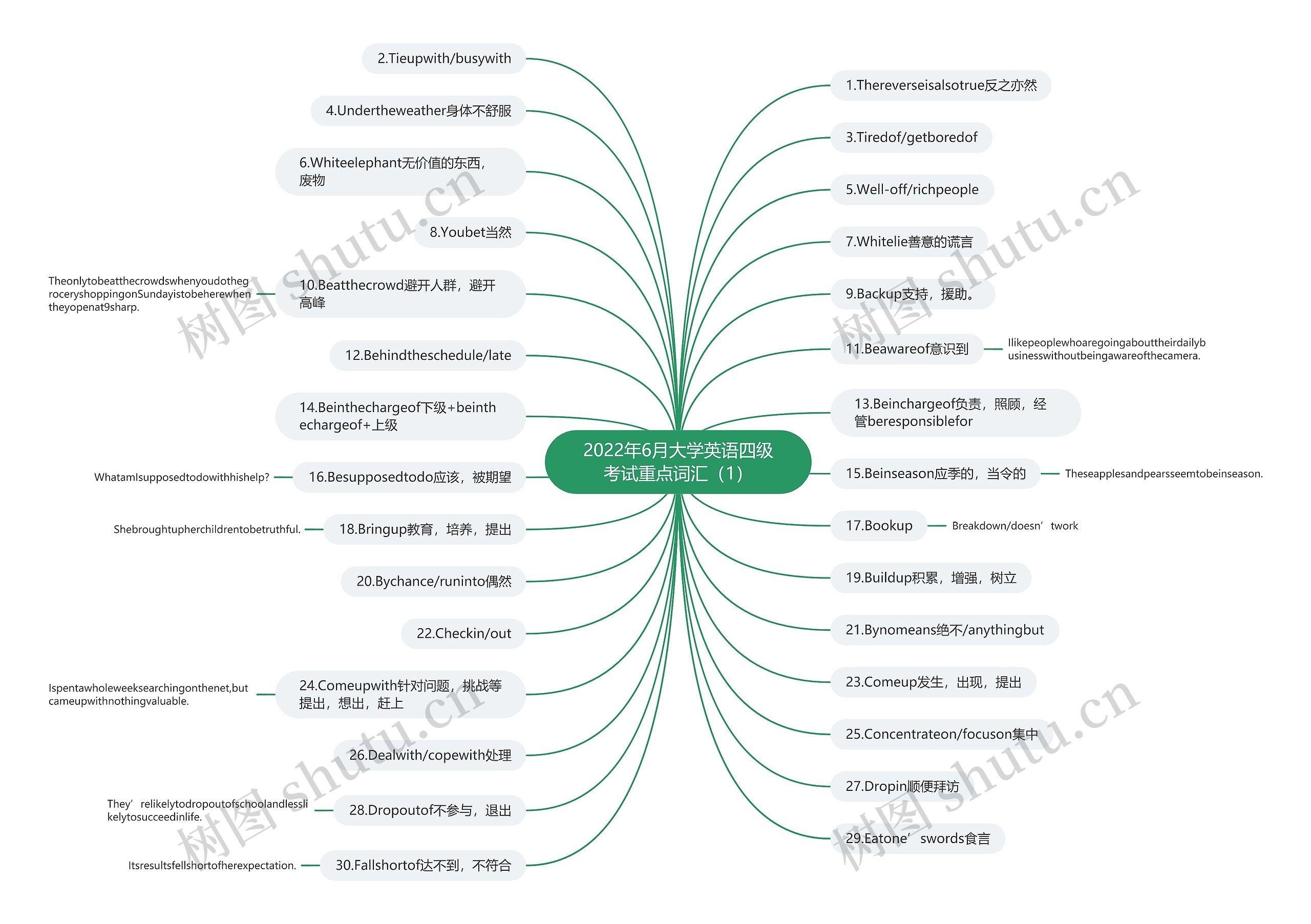 2022年6月大学英语四级考试重点词汇（1）思维导图
