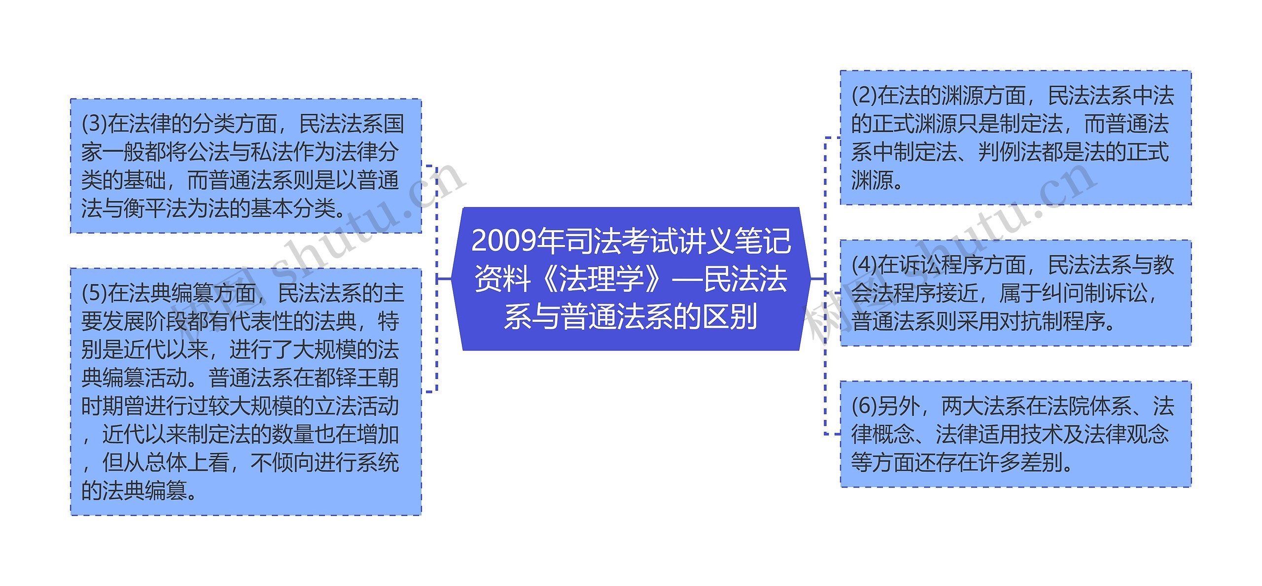 2009年司法考试讲义笔记资料《法理学》—民法法系与普通法系的区别