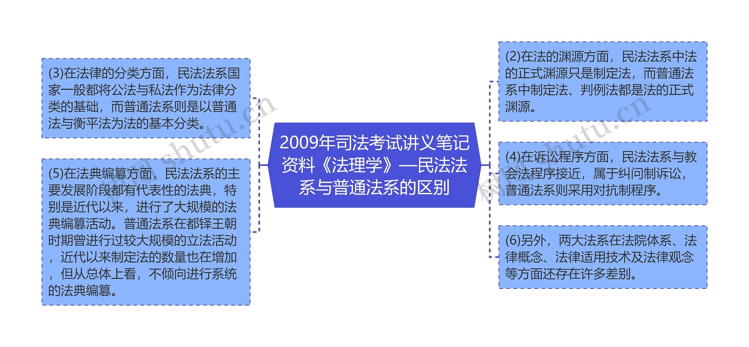 2009年司法考试讲义笔记资料《法理学》—民法法系与普通法系的区别思维导图