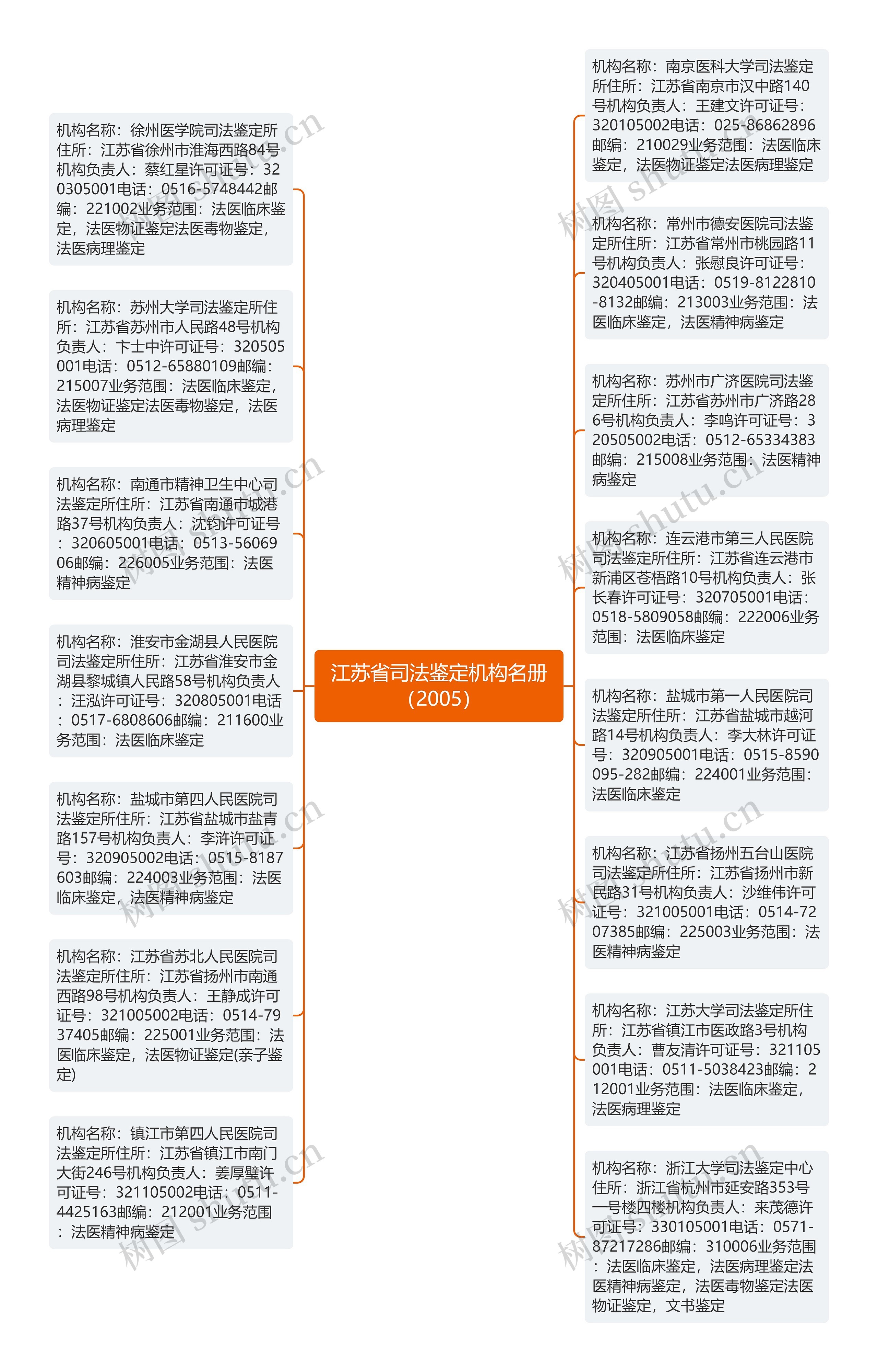 江苏省司法鉴定机构名册（2005）