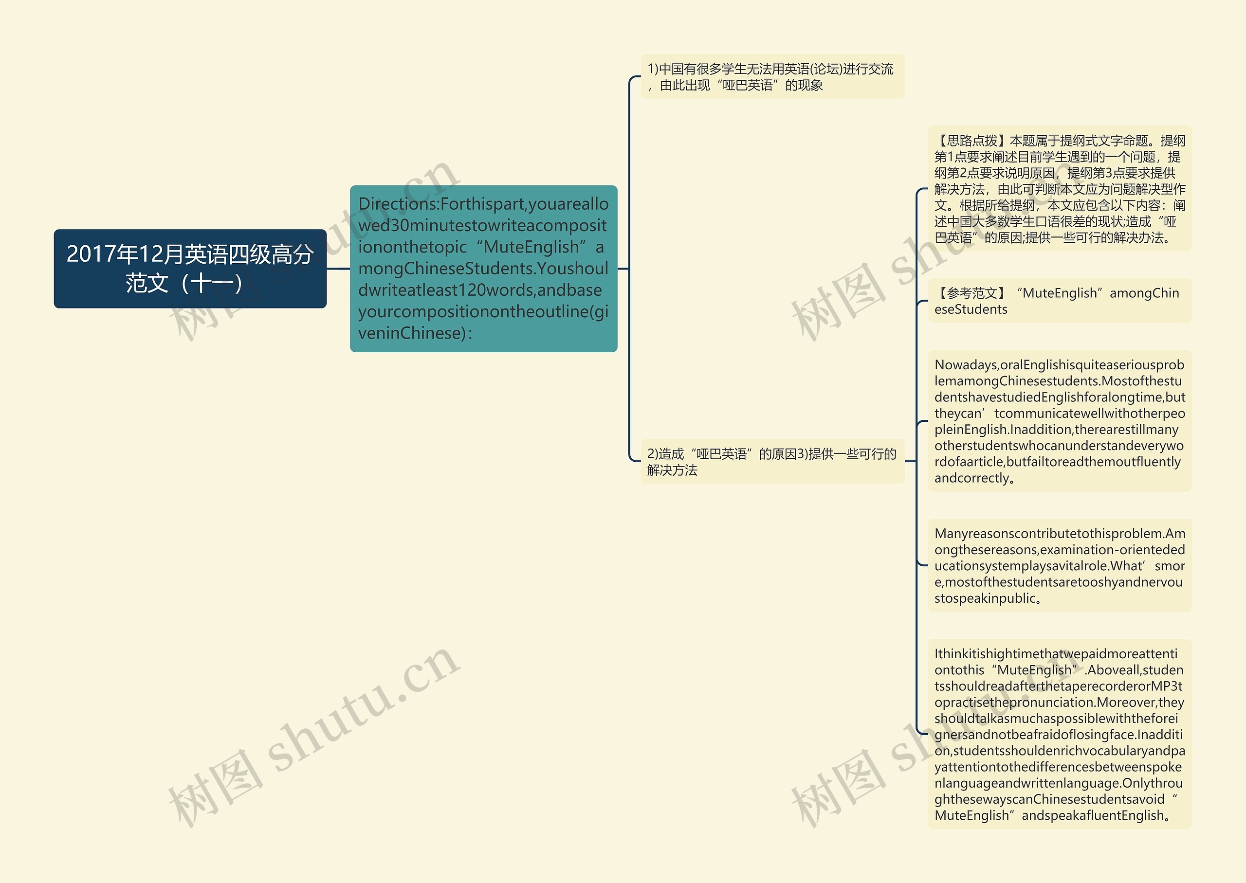 2017年12月英语四级高分范文（十一）思维导图