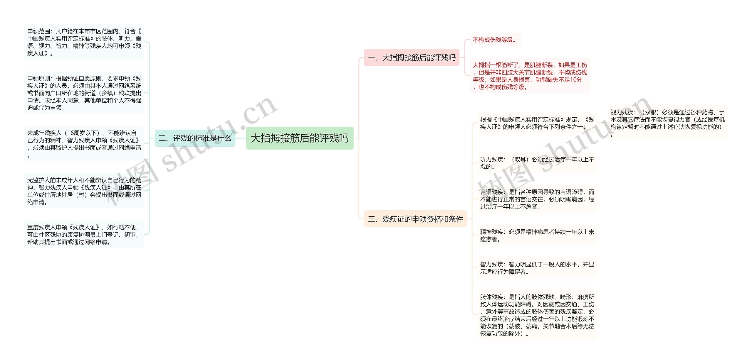 大指拇接筋后能评残吗思维导图