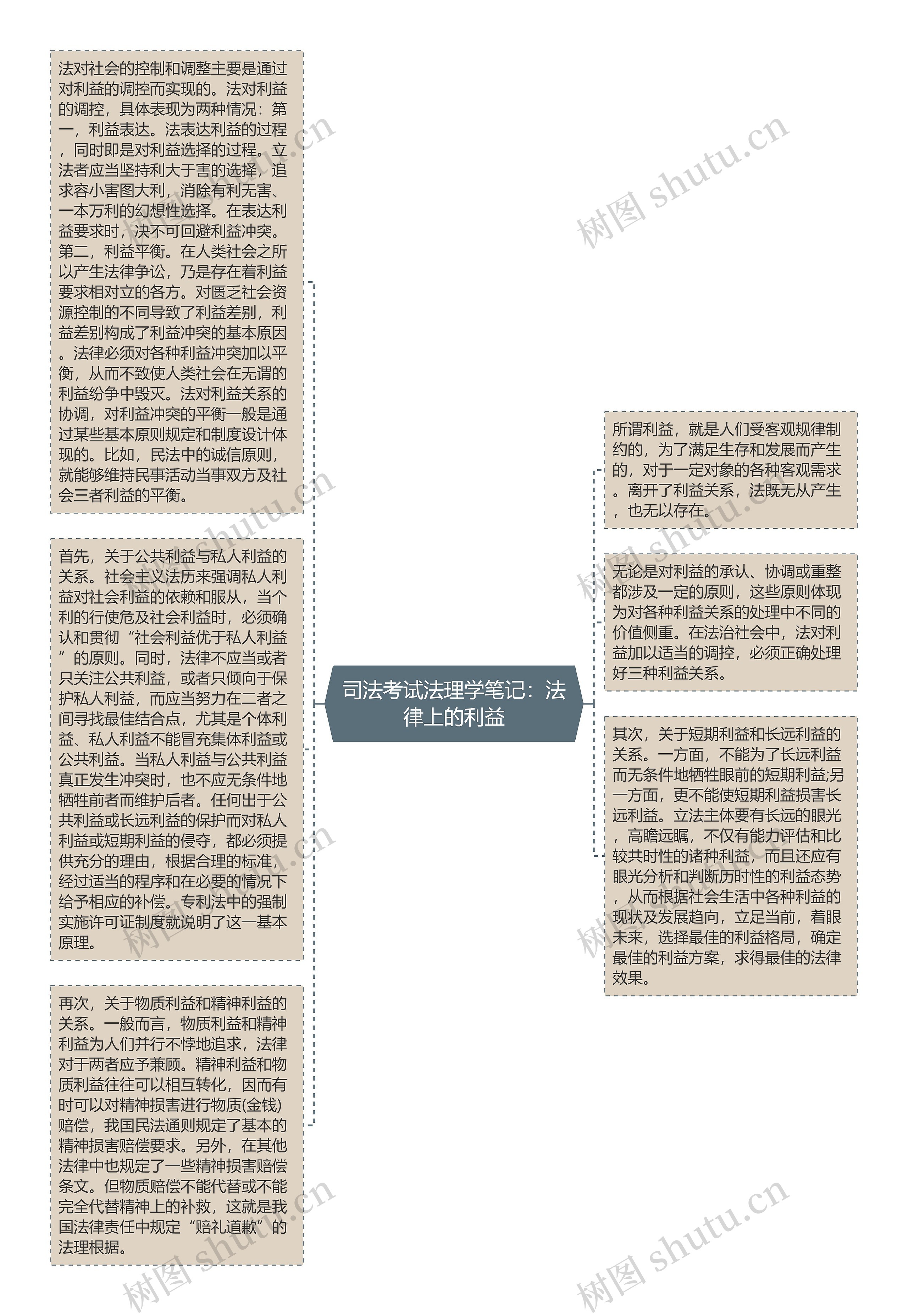 司法考试法理学笔记：法律上的利益思维导图