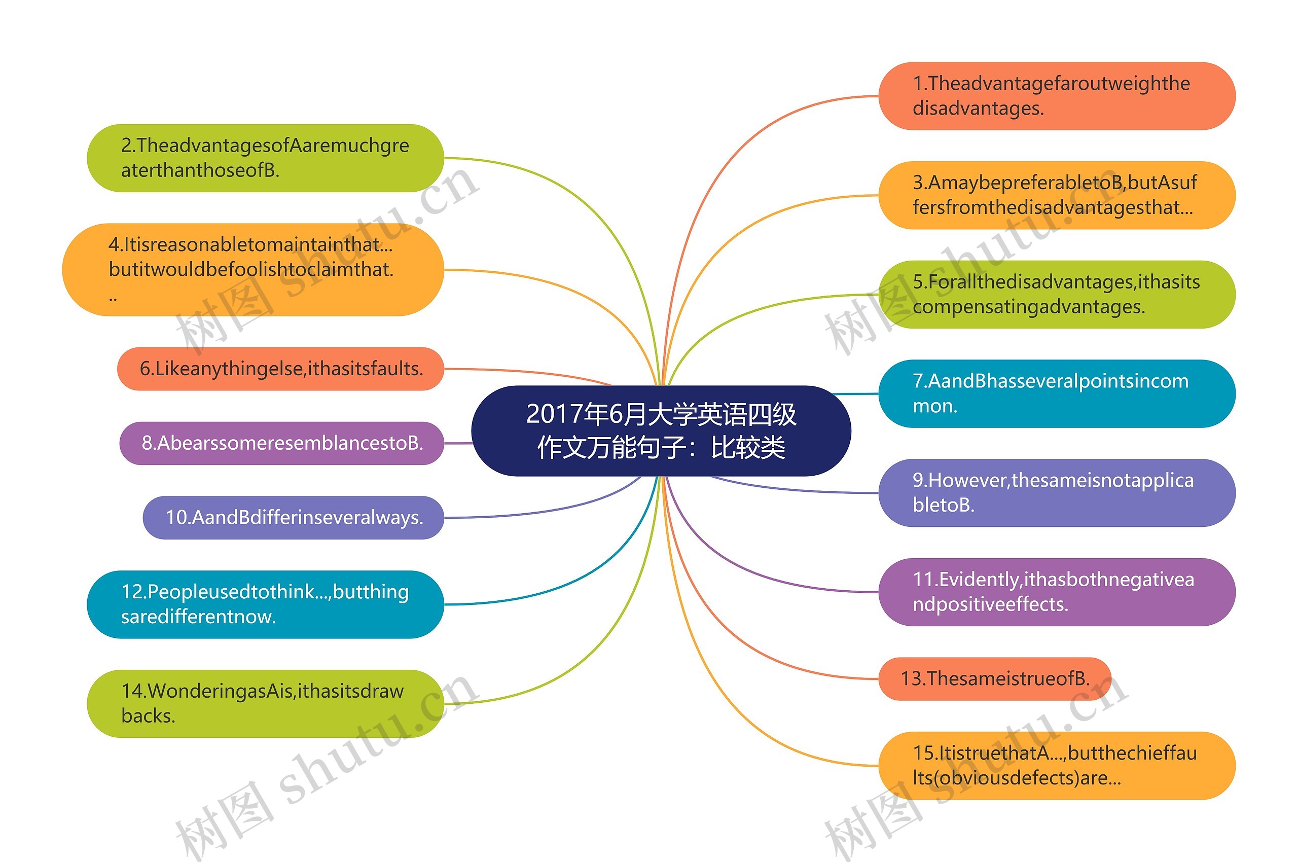 2017年6月大学英语四级作文万能句子:比较类 2017年6月大学英语四级作文万能句子:比较类
