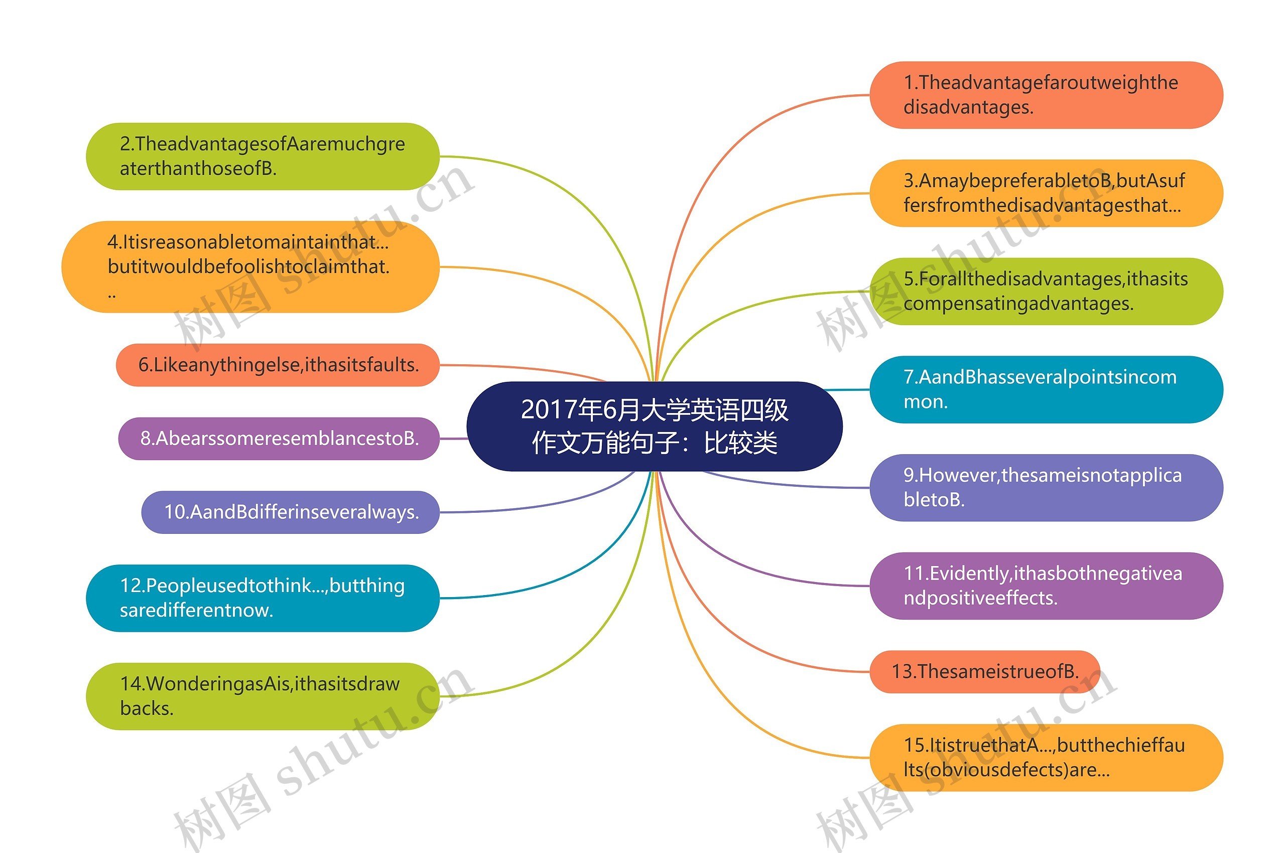 2017年6月大学英语四级作文万能句子：比较类思维导图