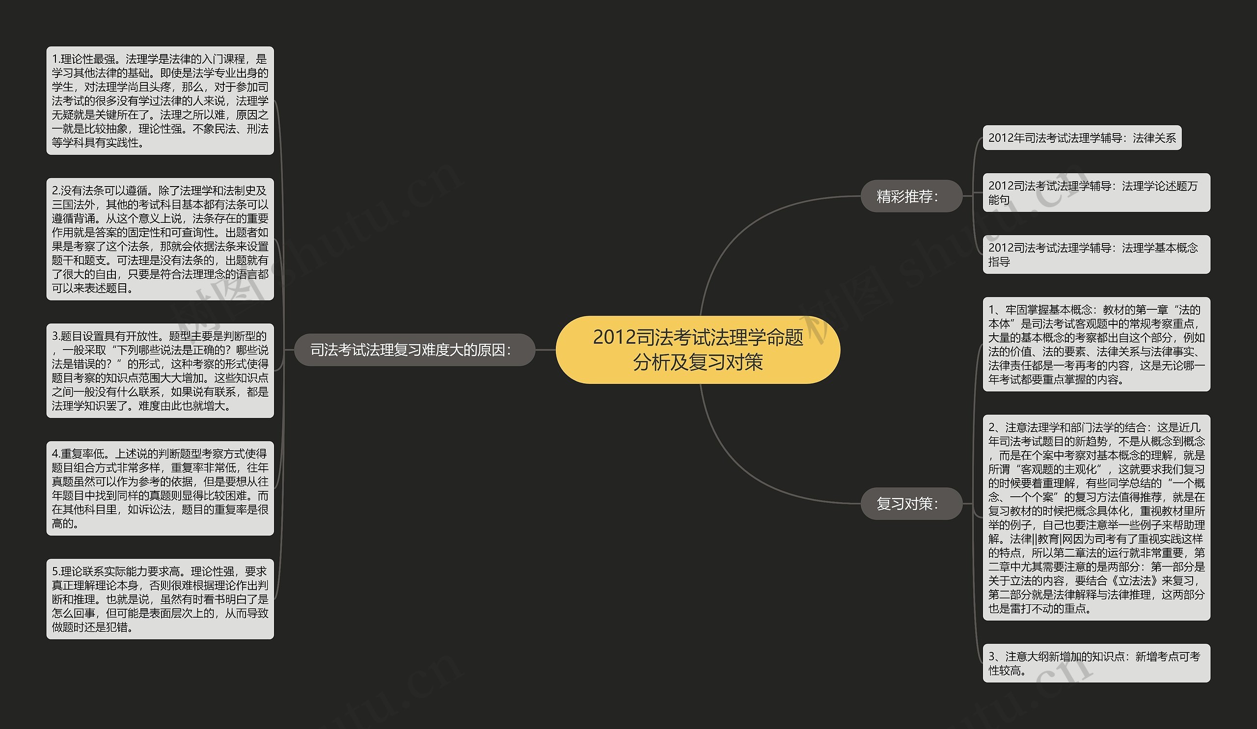 2012司法考试法理学命题分析及复习对策思维导图