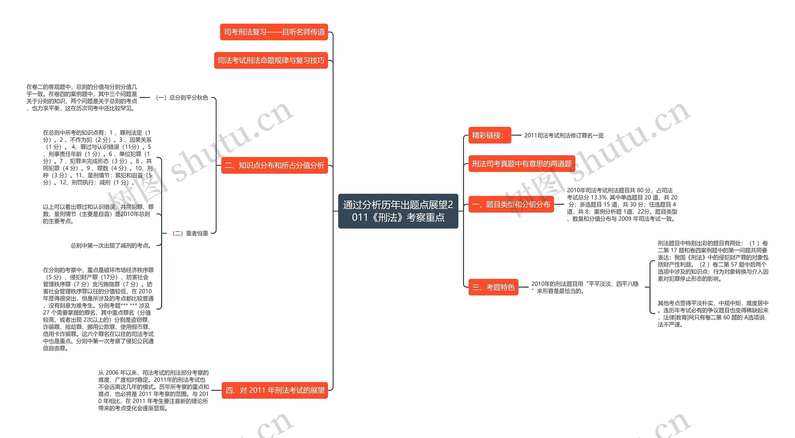 通过分析历年出题点展望2011《刑法》考察重点思维导图