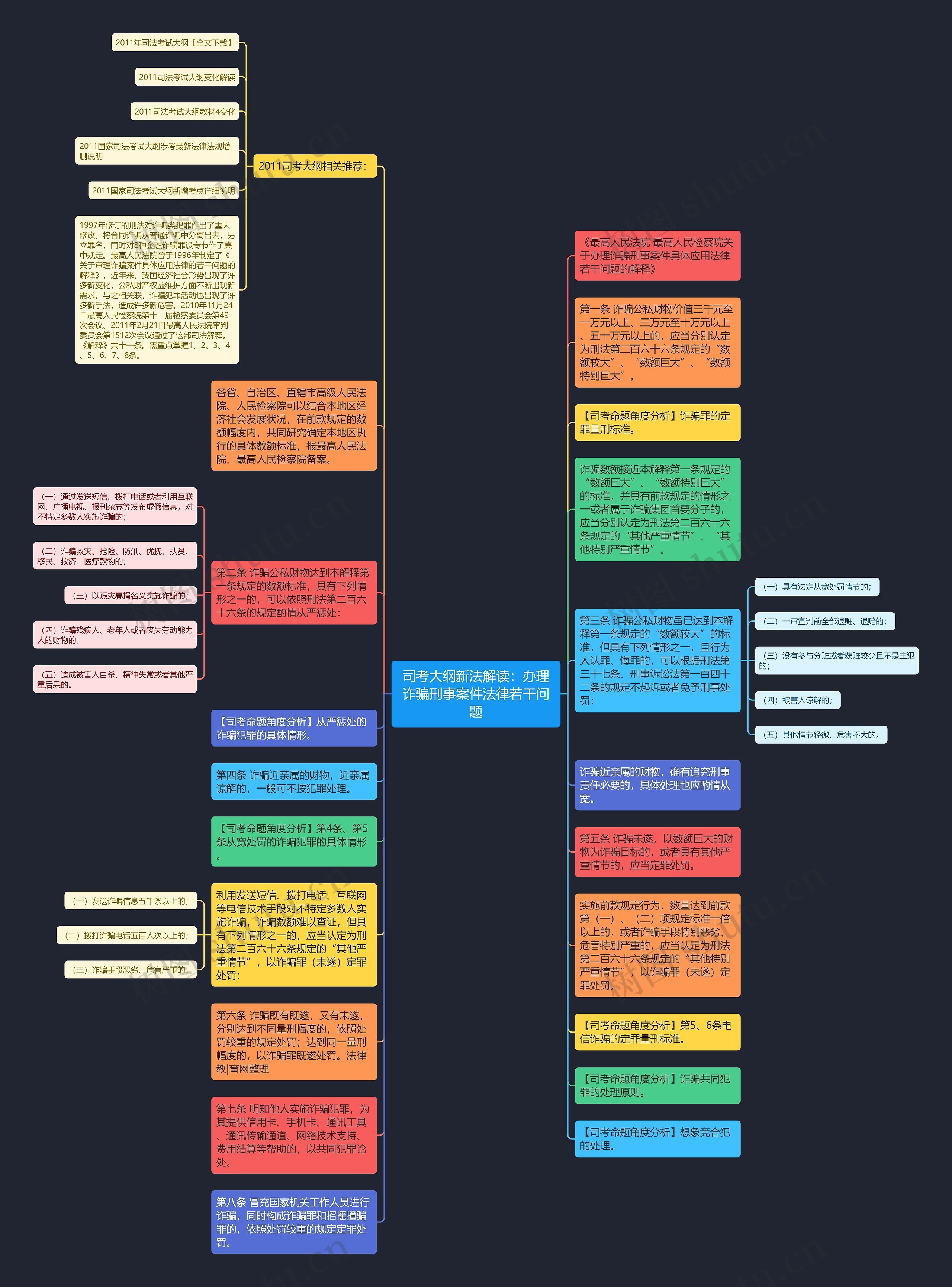司考大纲新法解读：办理诈骗刑事案件法律若干问题思维导图