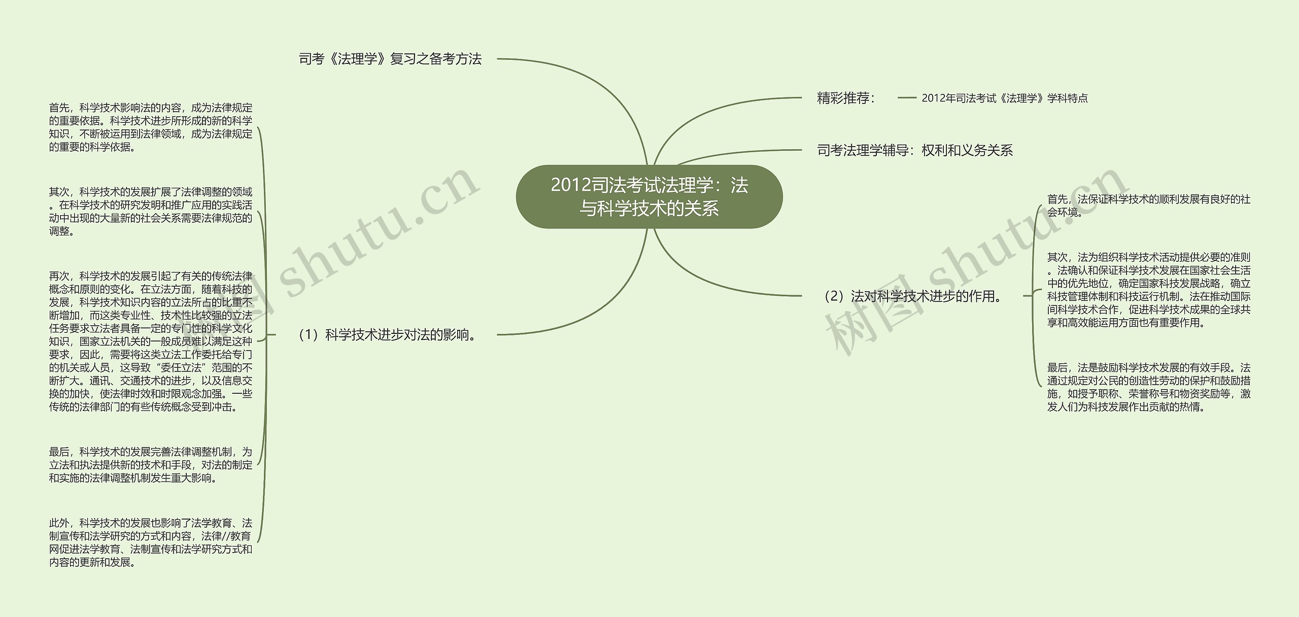 2012司法考试法理学：法与科学技术的关系思维导图