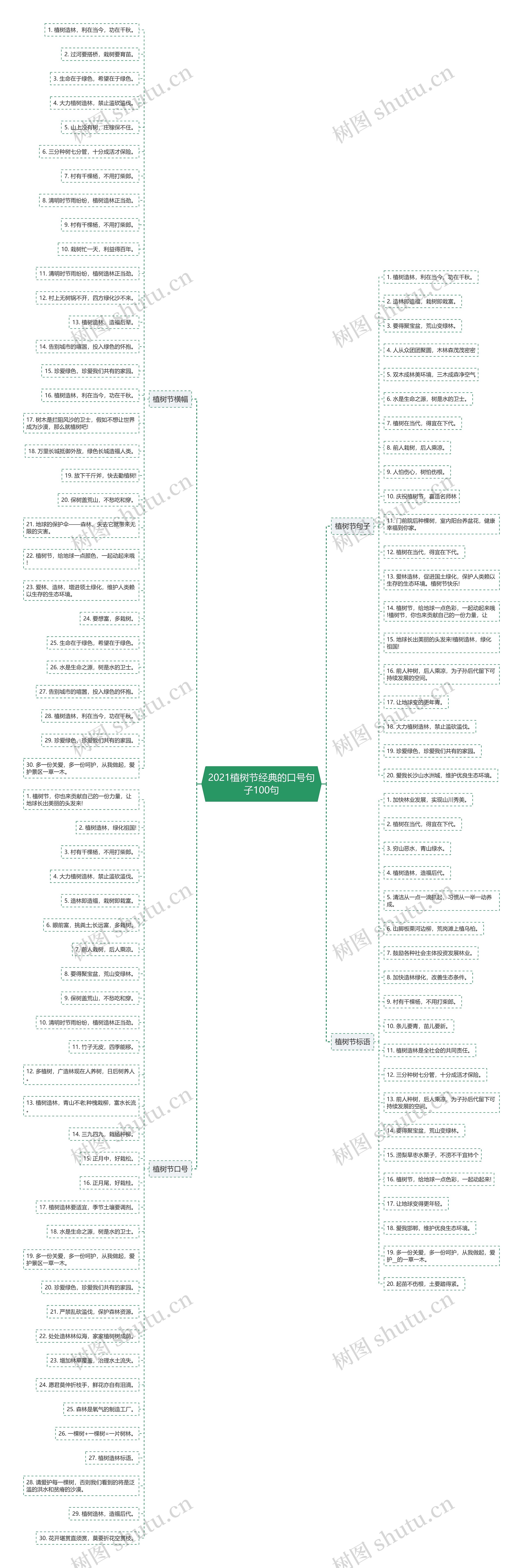 2021植树节经典的口号句子100句思维导图