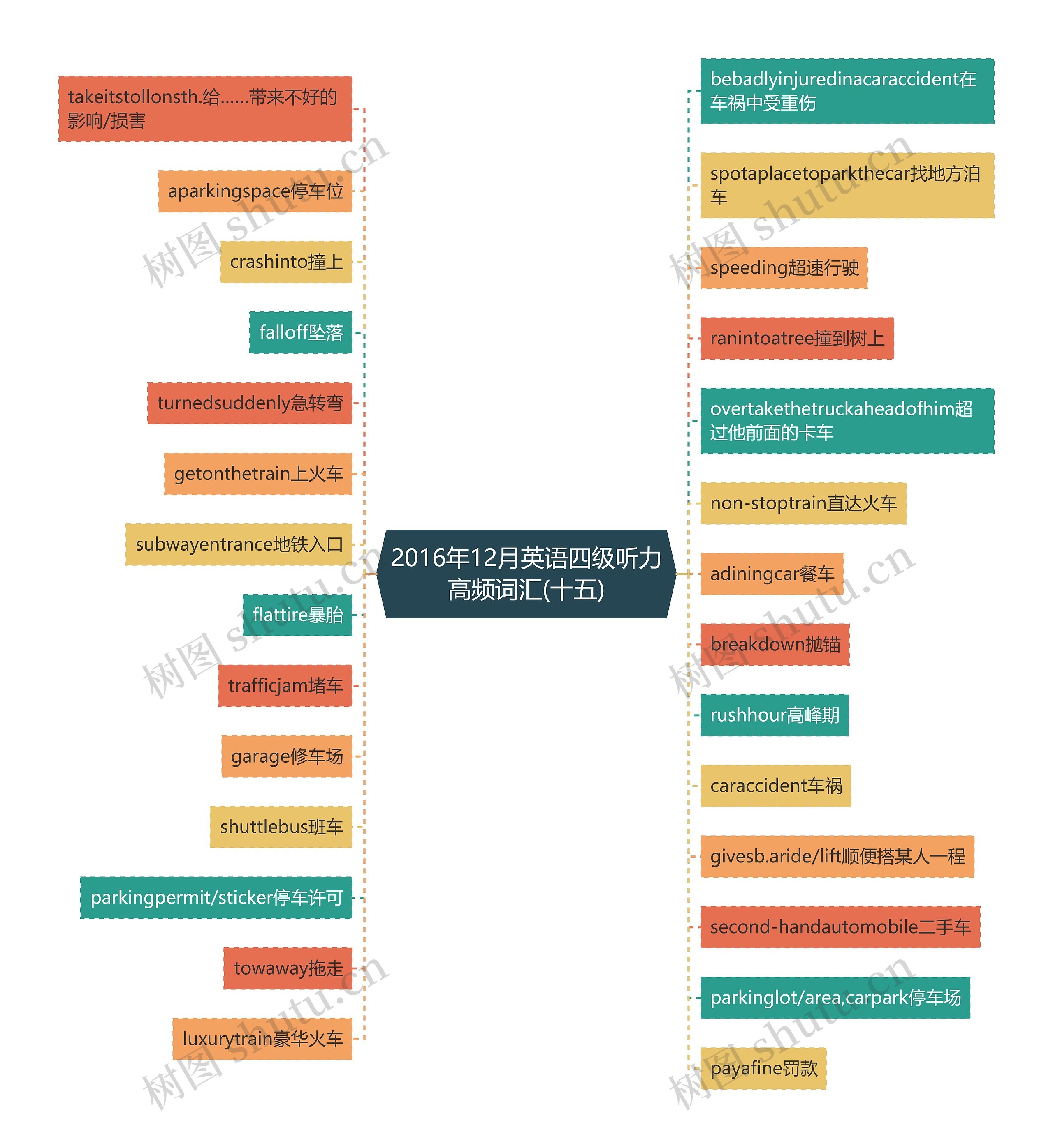 2016年12月英语四级听力高频词汇(十五)思维导图