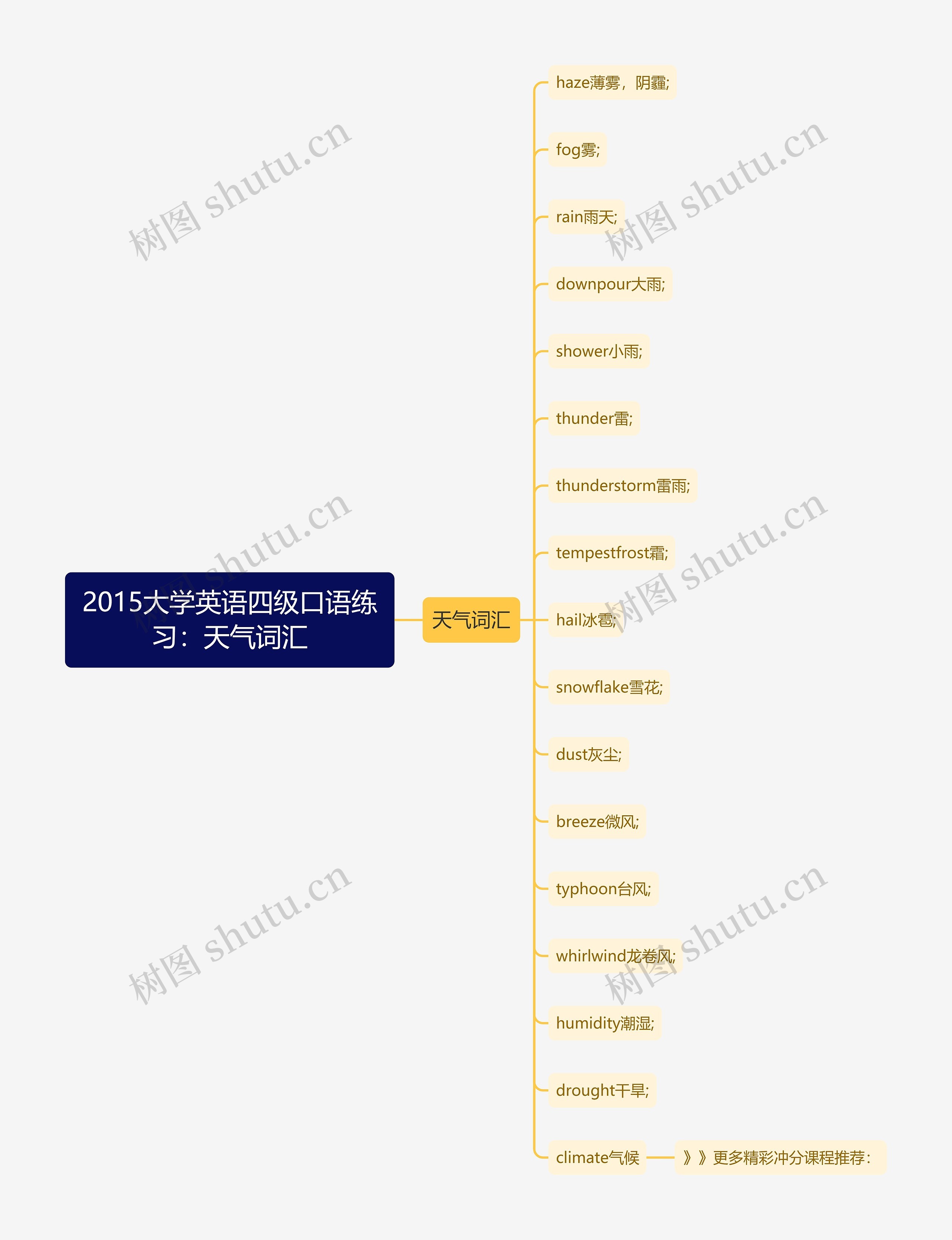 2015大学英语四级口语练习：天气词汇思维导图