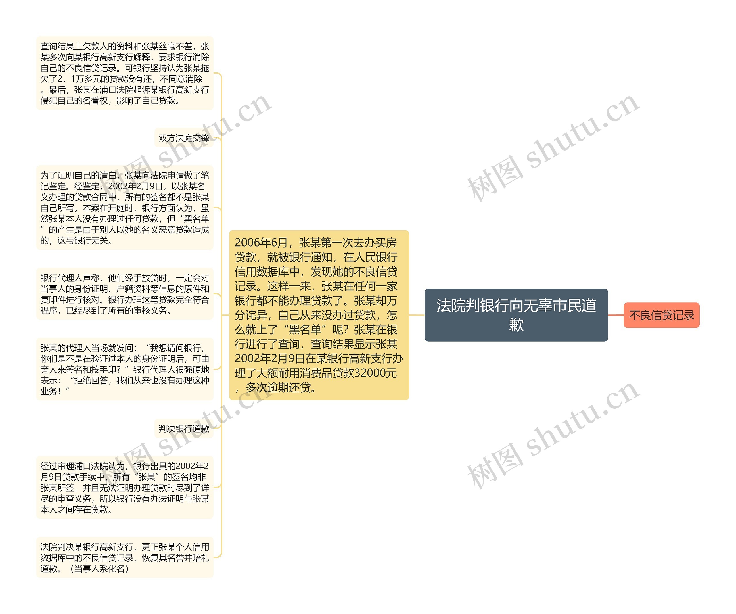 法院判银行向无辜市民道歉思维导图