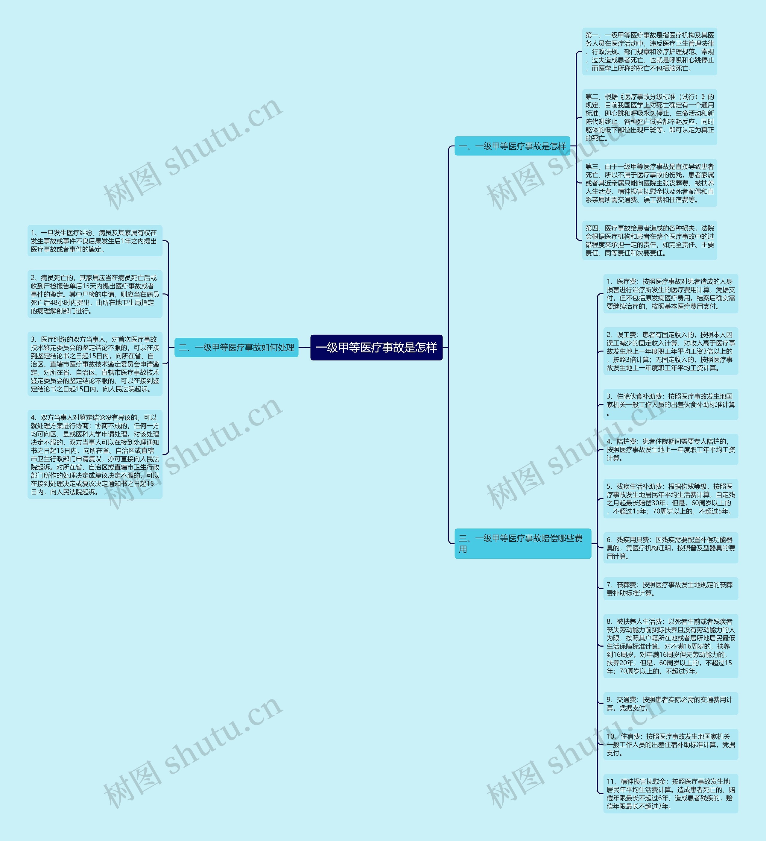 一级甲等医疗事故是怎样思维导图