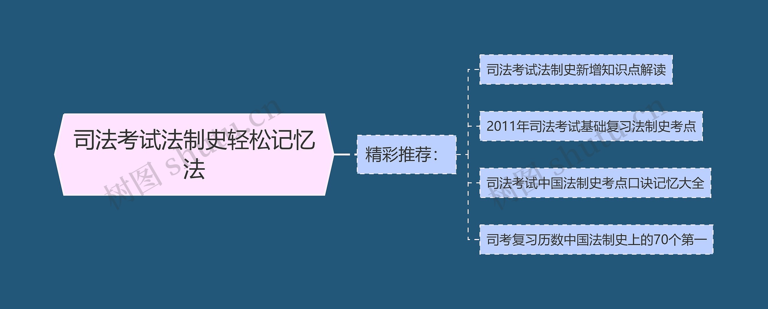 司法考试法制史轻松记忆法思维导图