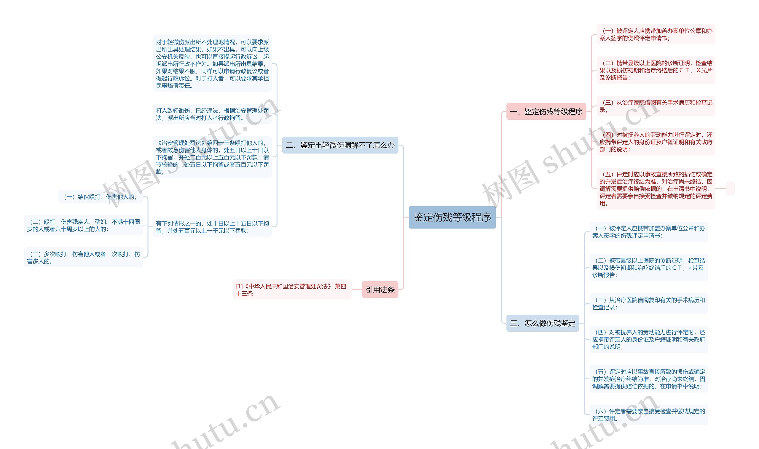 鉴定伤残等级程序