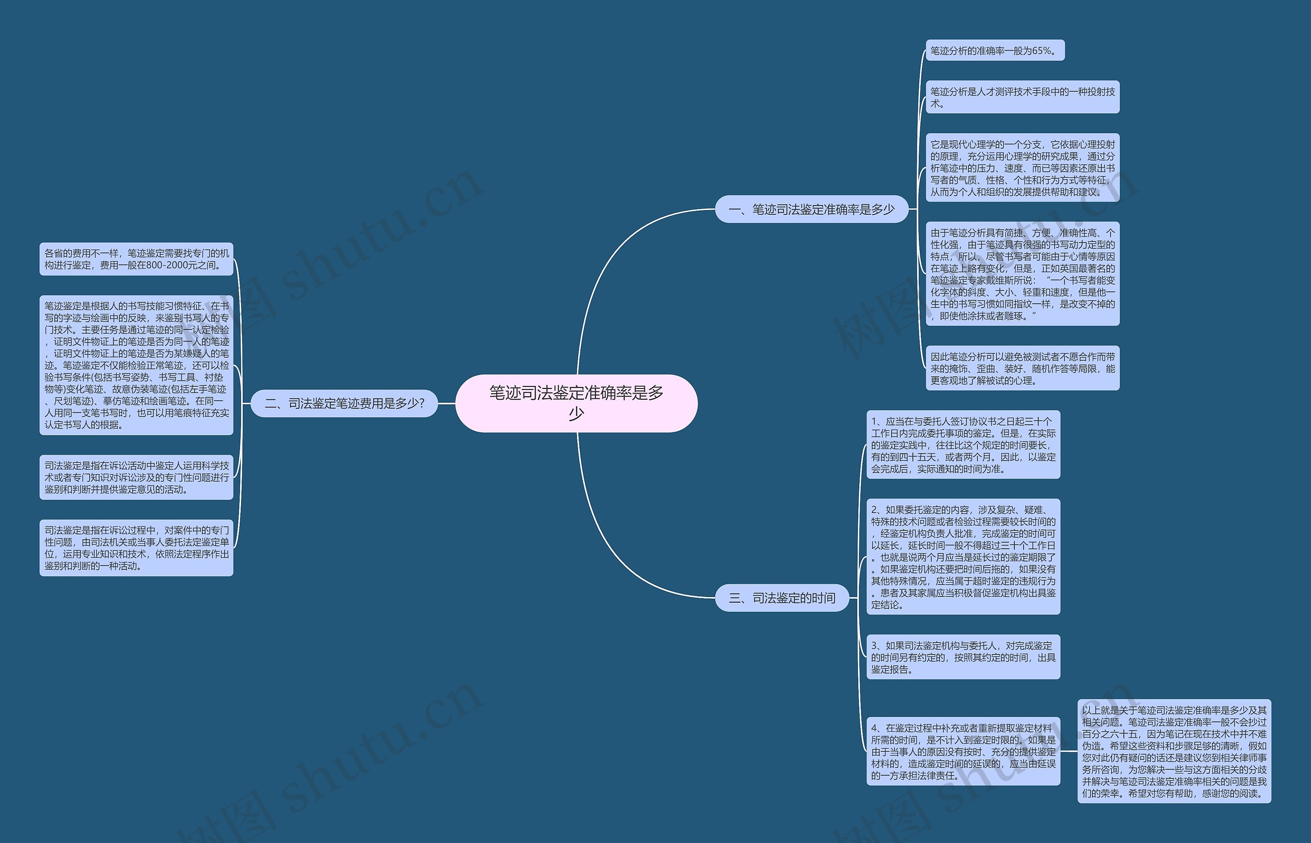 笔迹司法鉴定准确率是多少思维导图