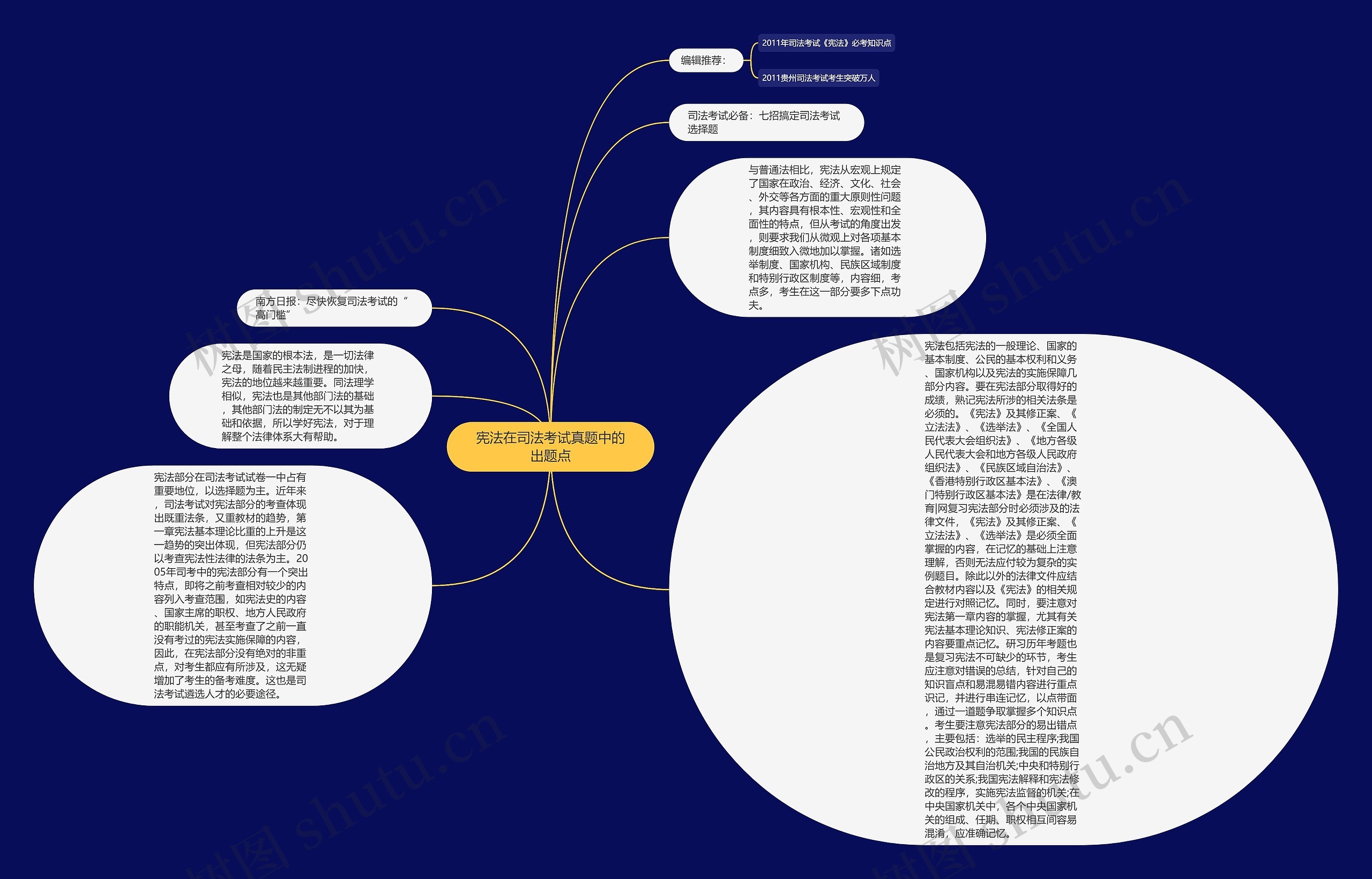 宪法在司法考试真题中的出题点思维导图