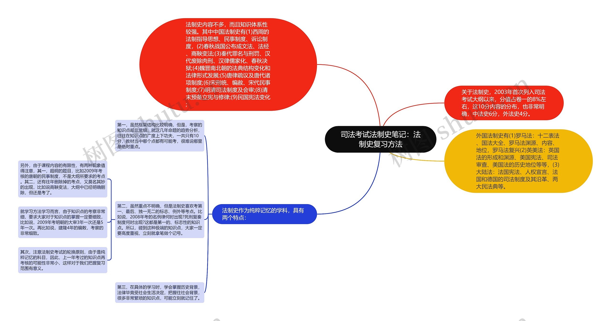 司法考试法制史笔记：法制史复习方法