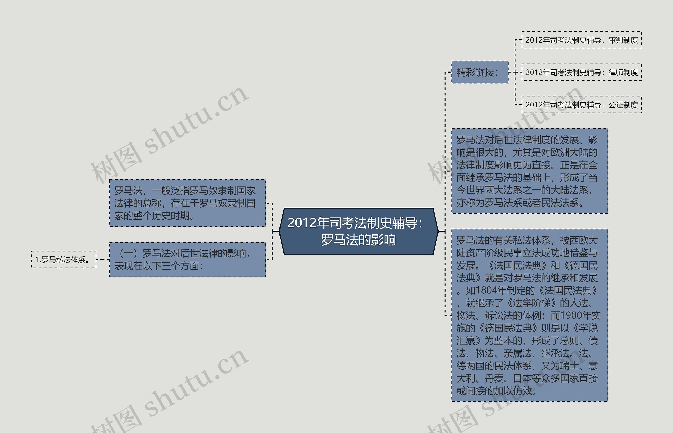 2012年司考法制史辅导：罗马法的影响