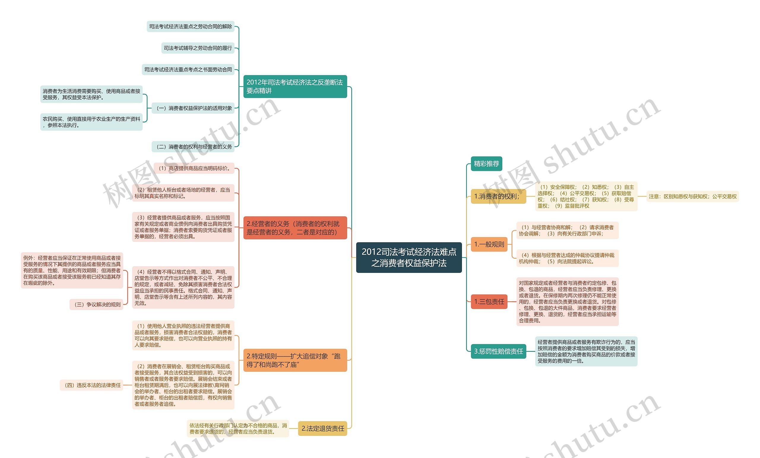 2012司法考试经济法难点之消费者权益保护法思维导图